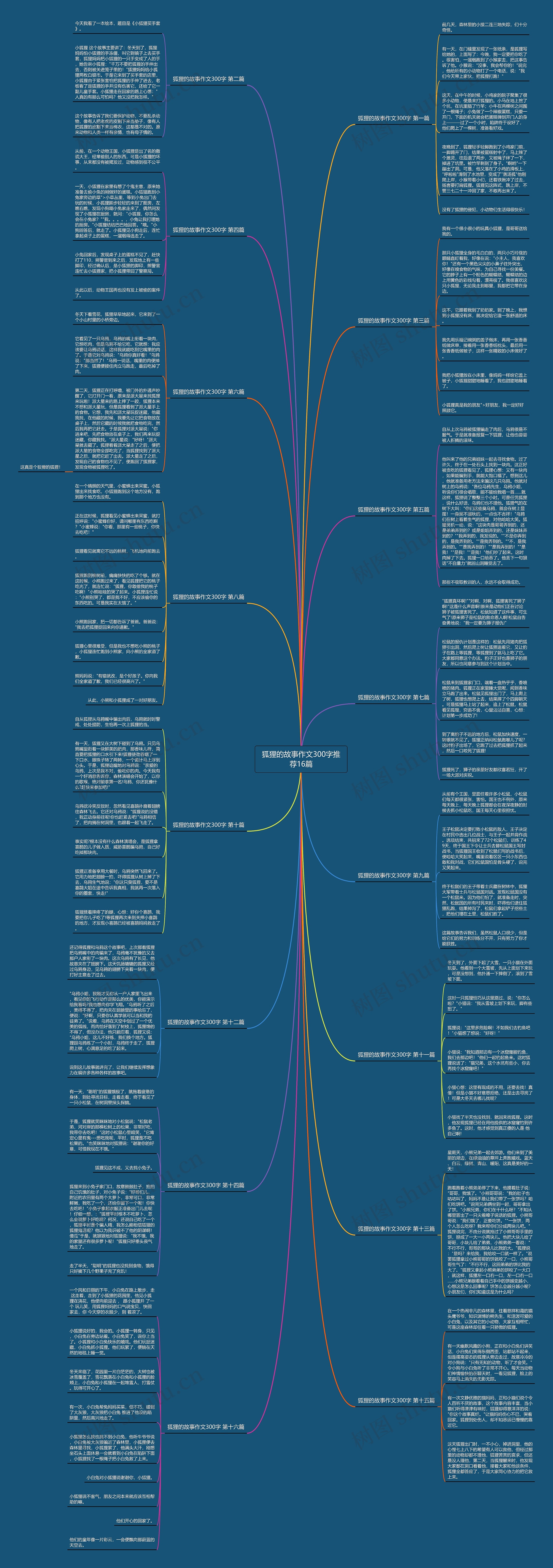 狐狸的故事作文300字推荐16篇思维导图