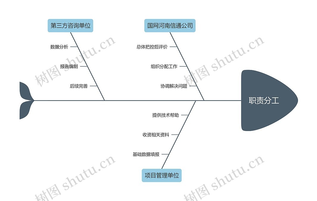 分工思维导图模板-TreeMind树图
