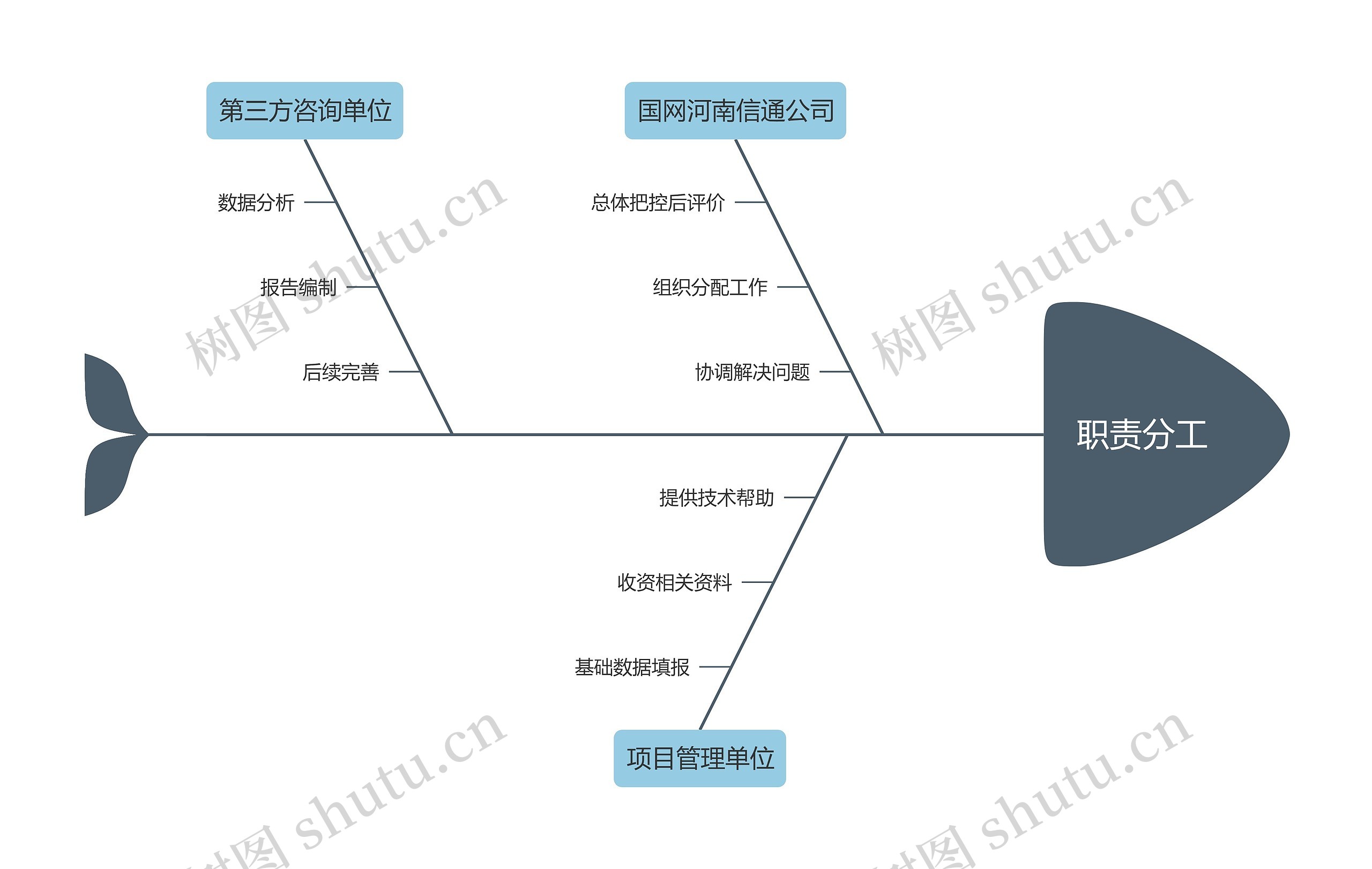 职责分工思维导图