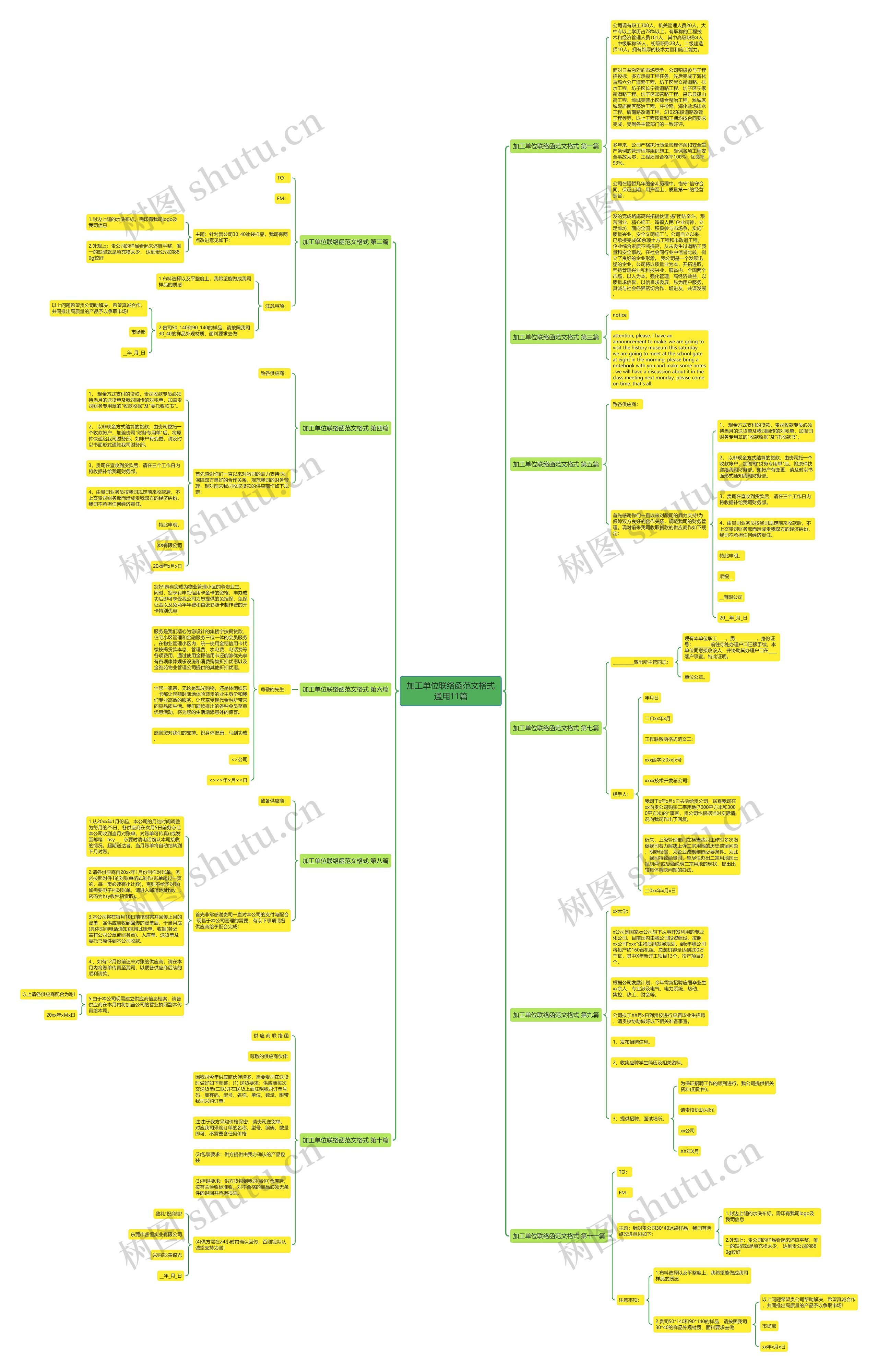 加工单位联络函范文格式通用11篇思维导图