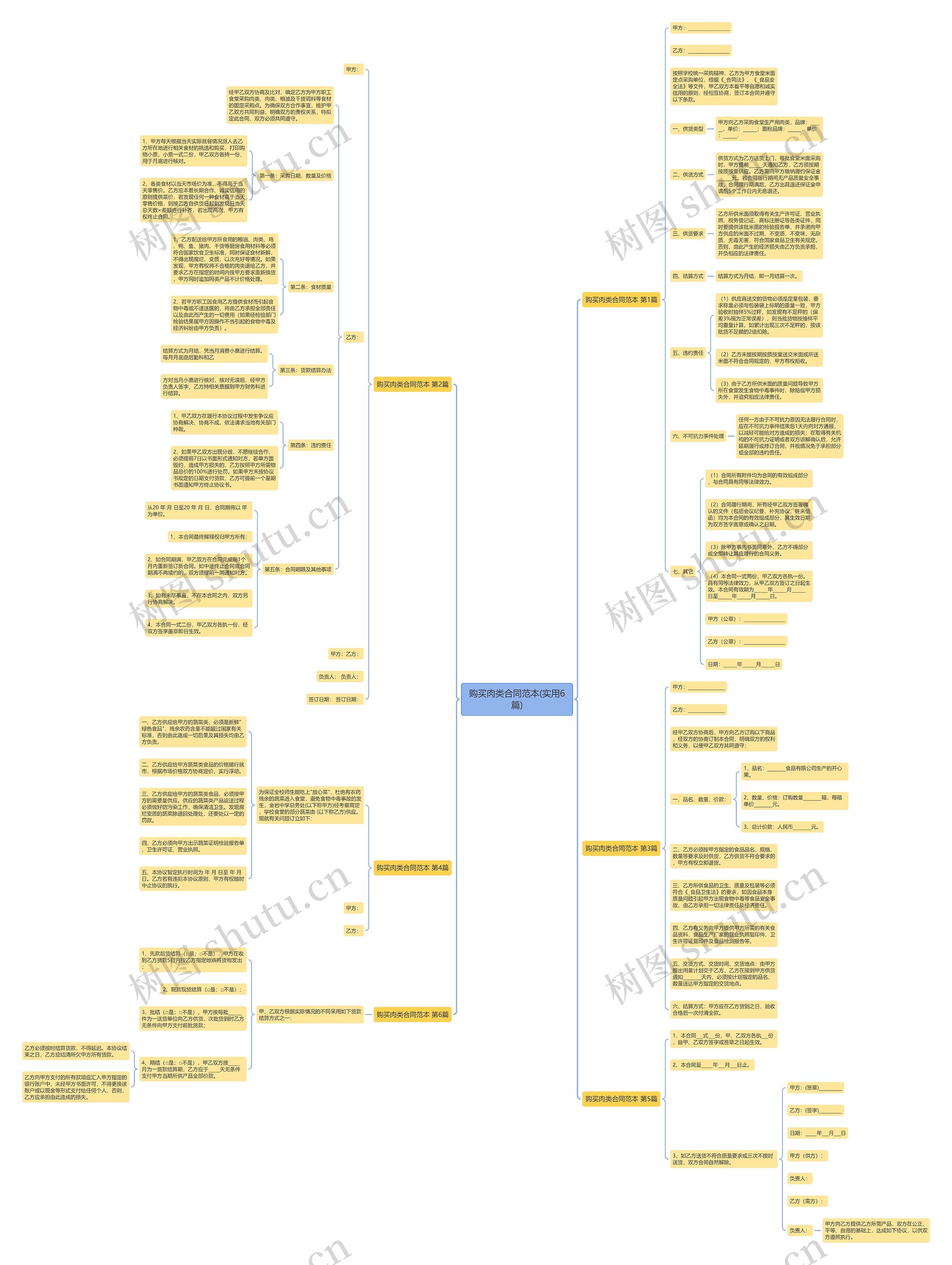 购买肉类合同范本(实用6篇)思维导图
