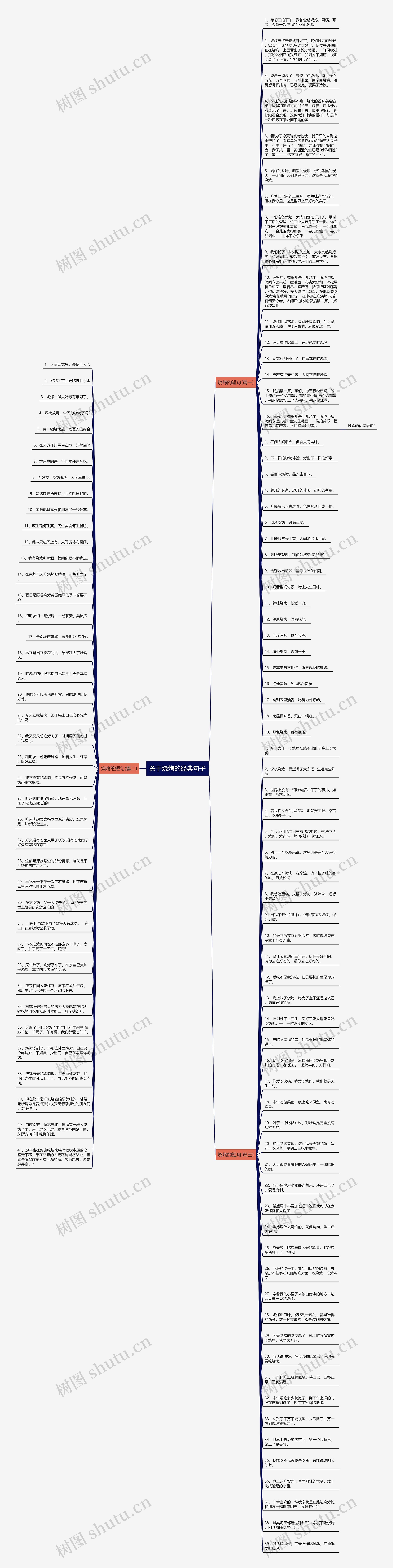 关于烧烤的经典句子思维导图