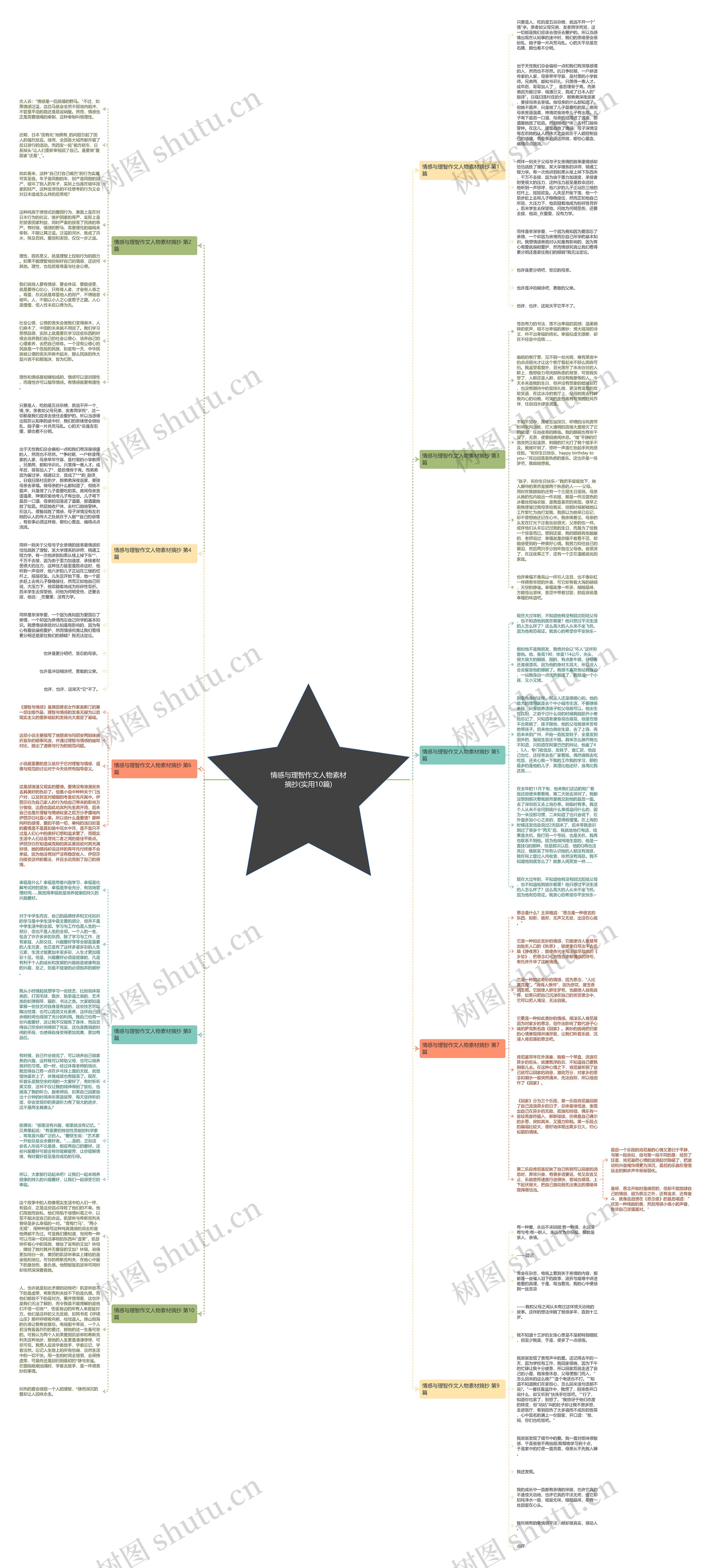 情感与理智作文人物素材摘抄(实用10篇)思维导图