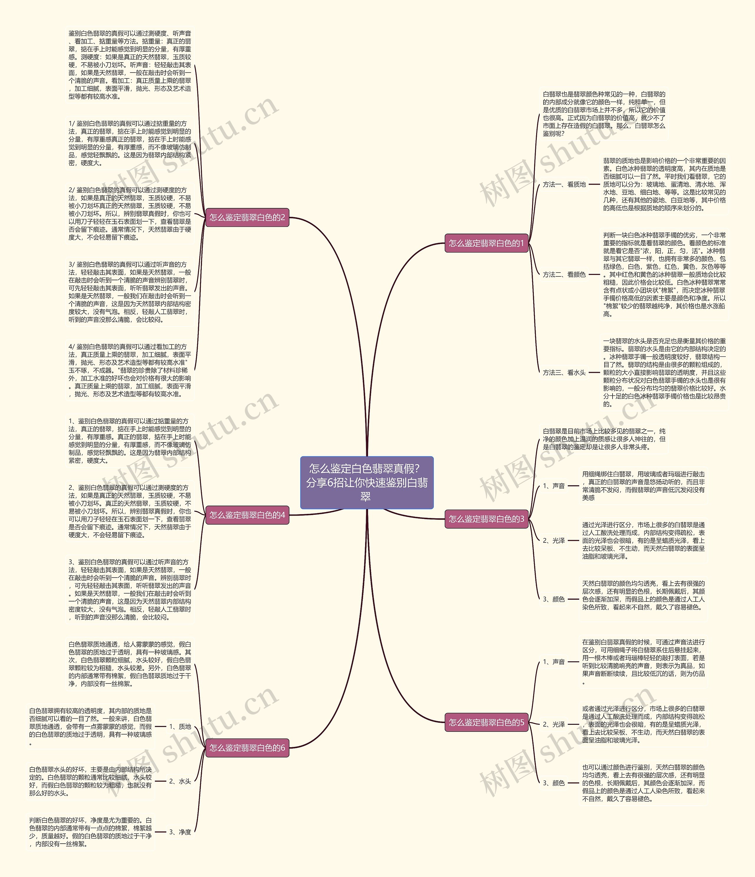 怎么鉴定白色翡翠真假？分享6招让你快速鉴别白翡翠 思维导图