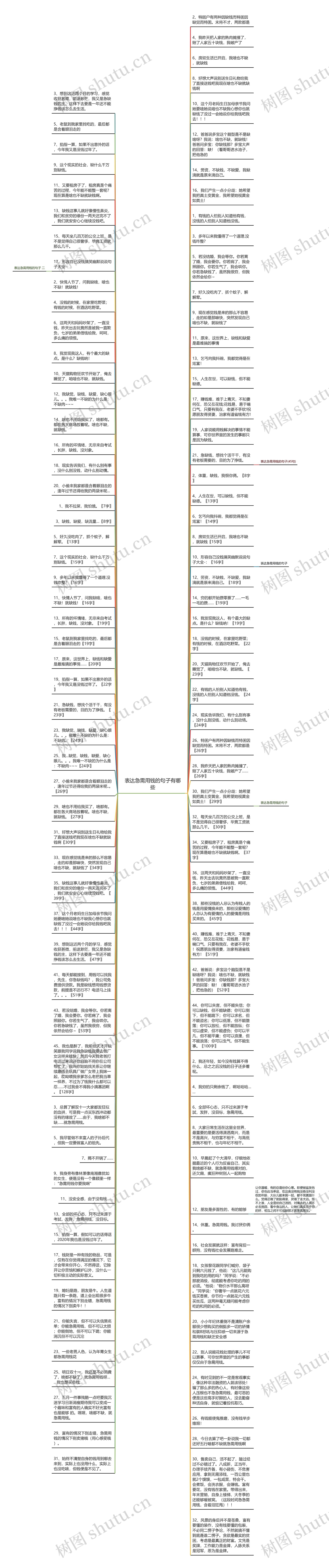 表达急需用钱的句子有哪些思维导图