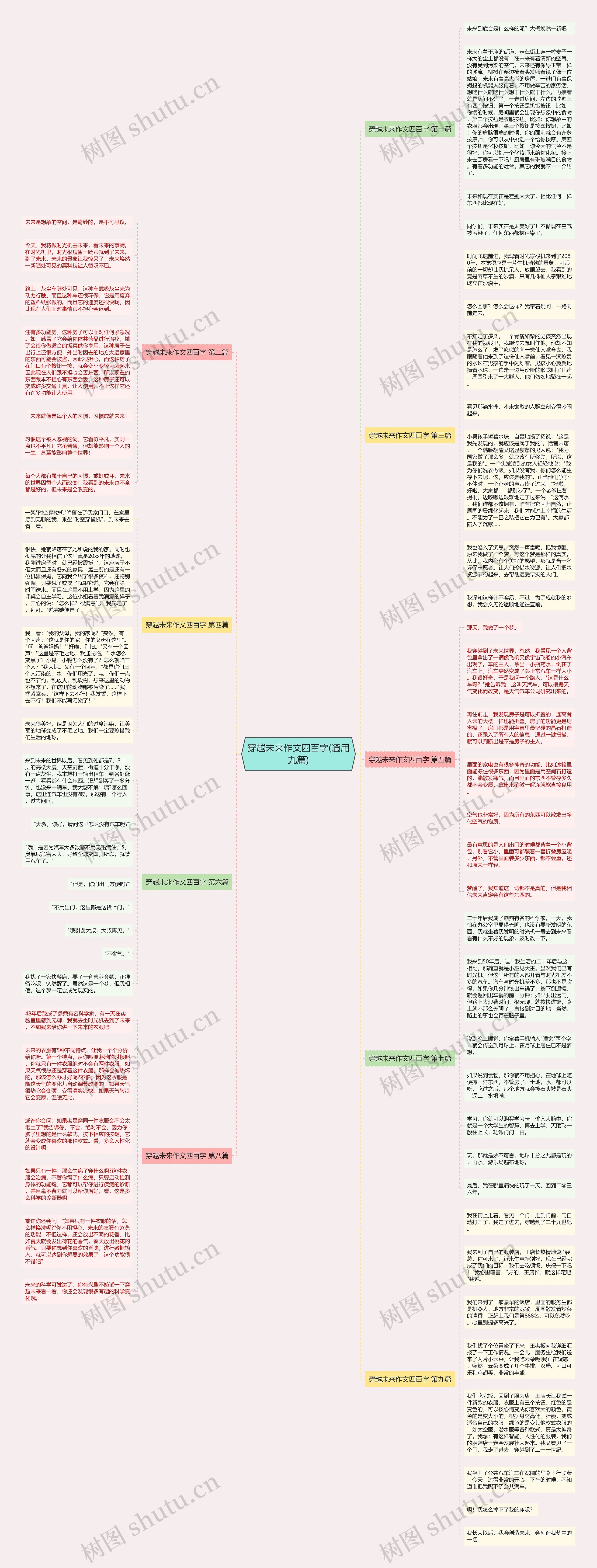 穿越未来作文四百字(通用九篇)思维导图高清图 穿越未来作文四百字(通用九篇)思维导图