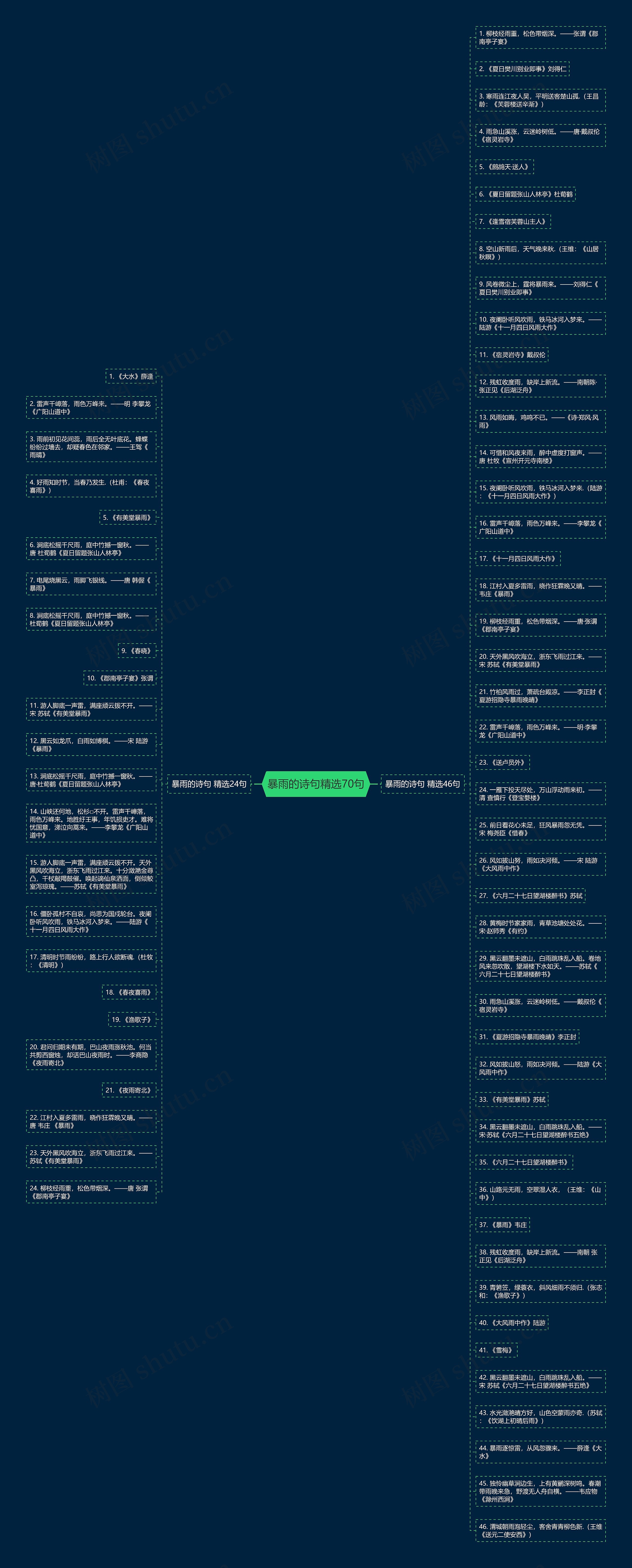 暴雨的诗句精选70句思维导图