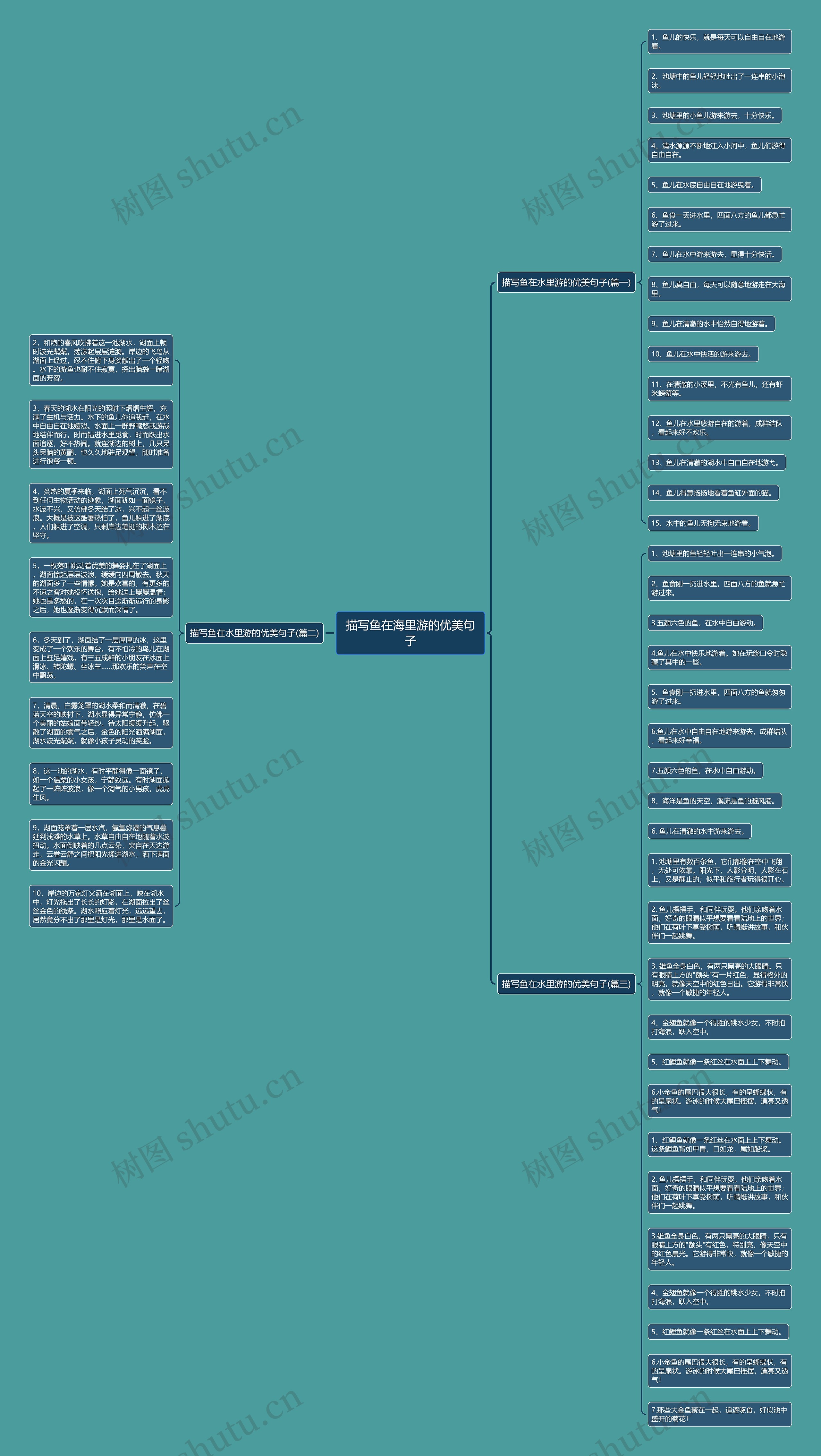 描写鱼在海里游的优美句子思维导图