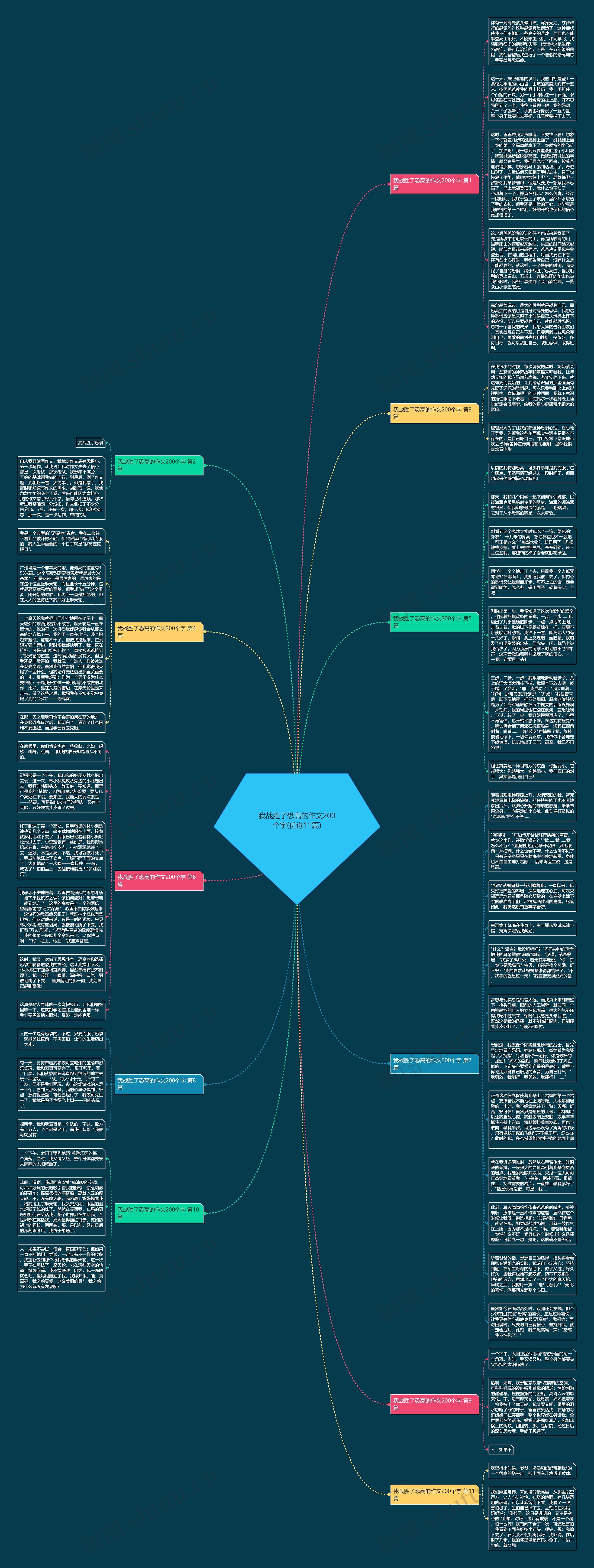 我战胜了恐高的作文200个字(优选11篇)思维导图