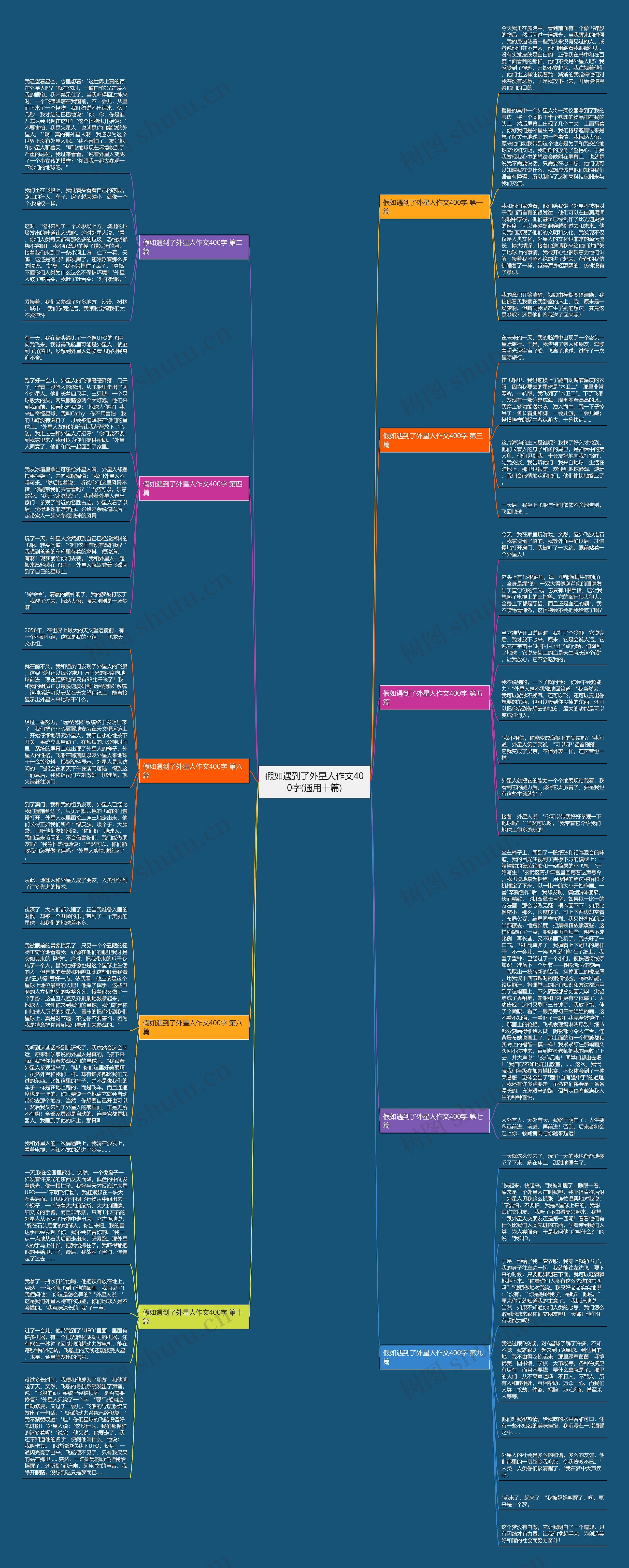 假如遇到了外星人作文400字(通用十篇)思维导图