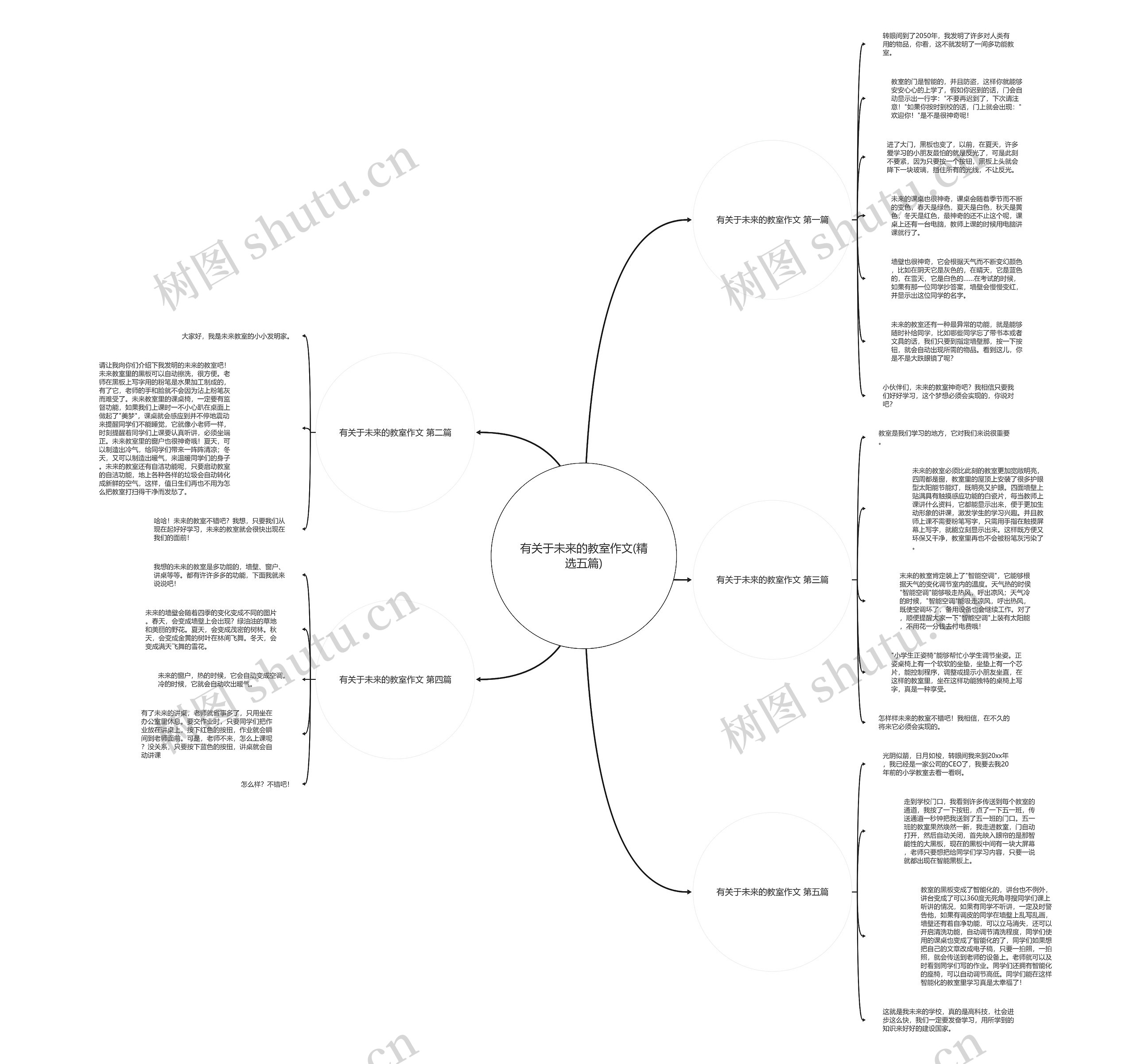 有关于未来的教室作文(精选五篇)思维导图