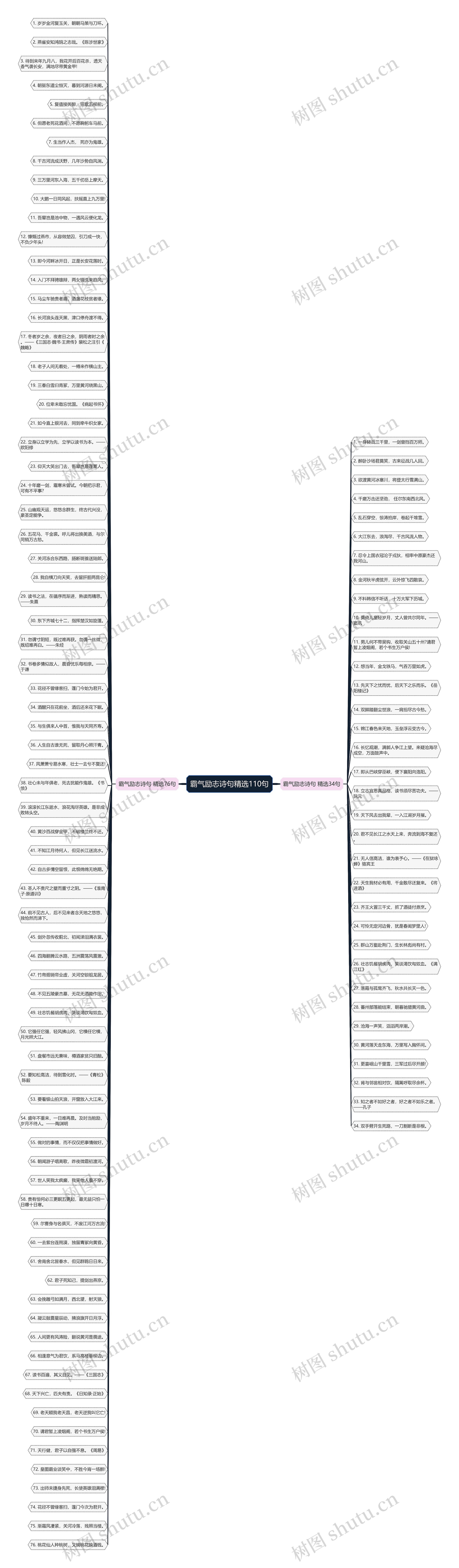 霸气励志诗句精选110句思维导图