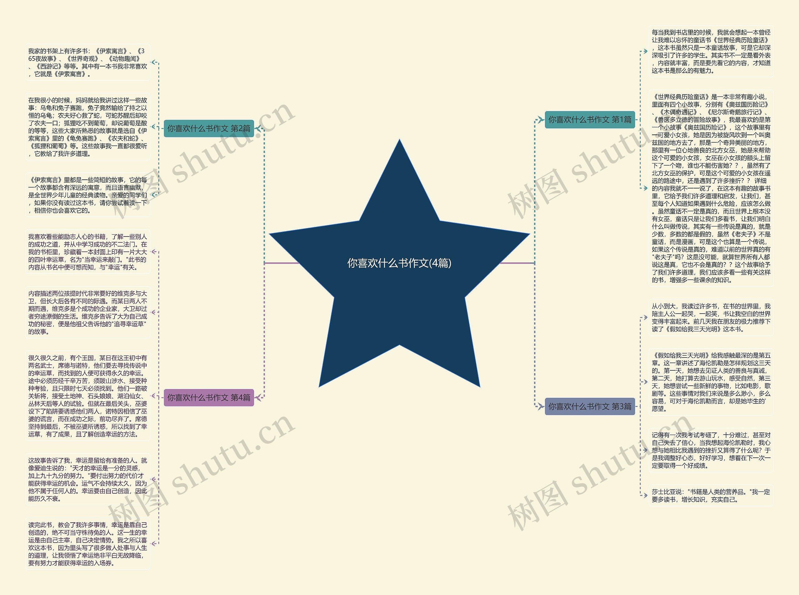 你喜欢什么书作文(4篇)思维导图