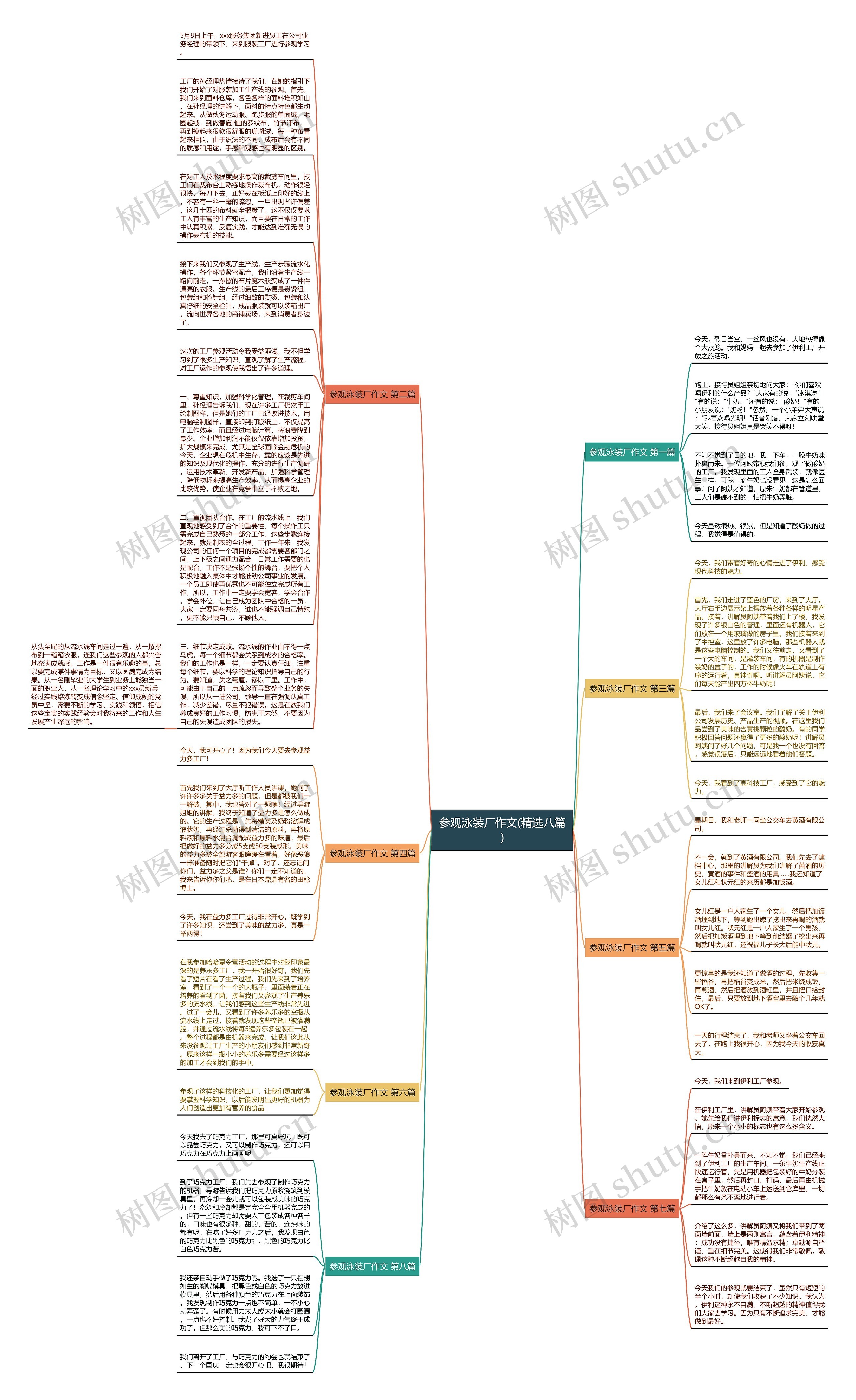 参观泳装厂作文(精选八篇)思维导图