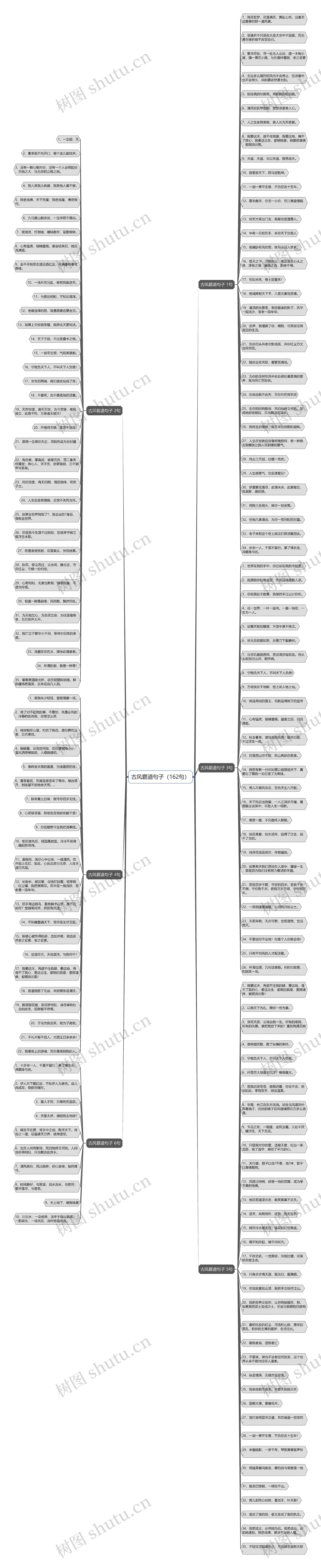 古风霸道句子（162句）思维导图