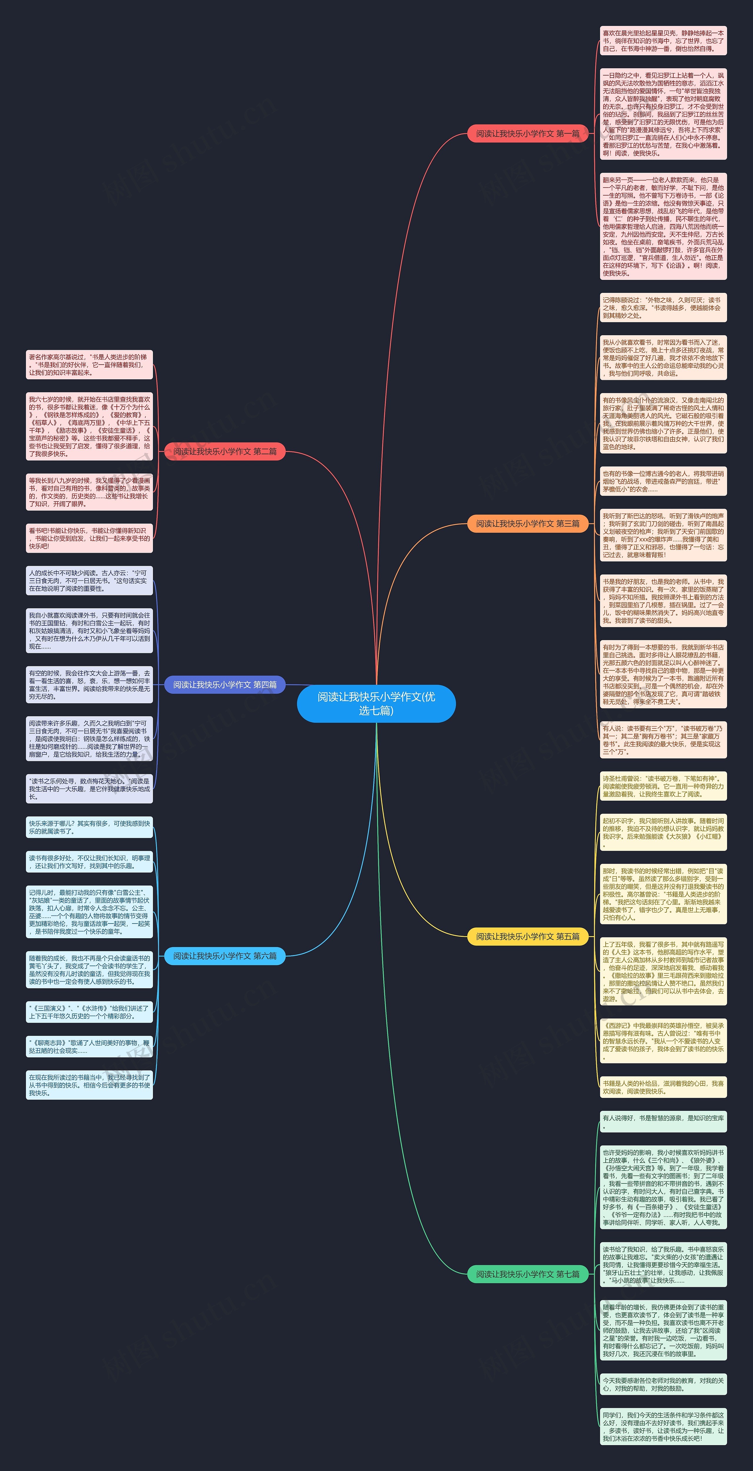 阅读让我快乐小学作文(优选七篇)思维导图