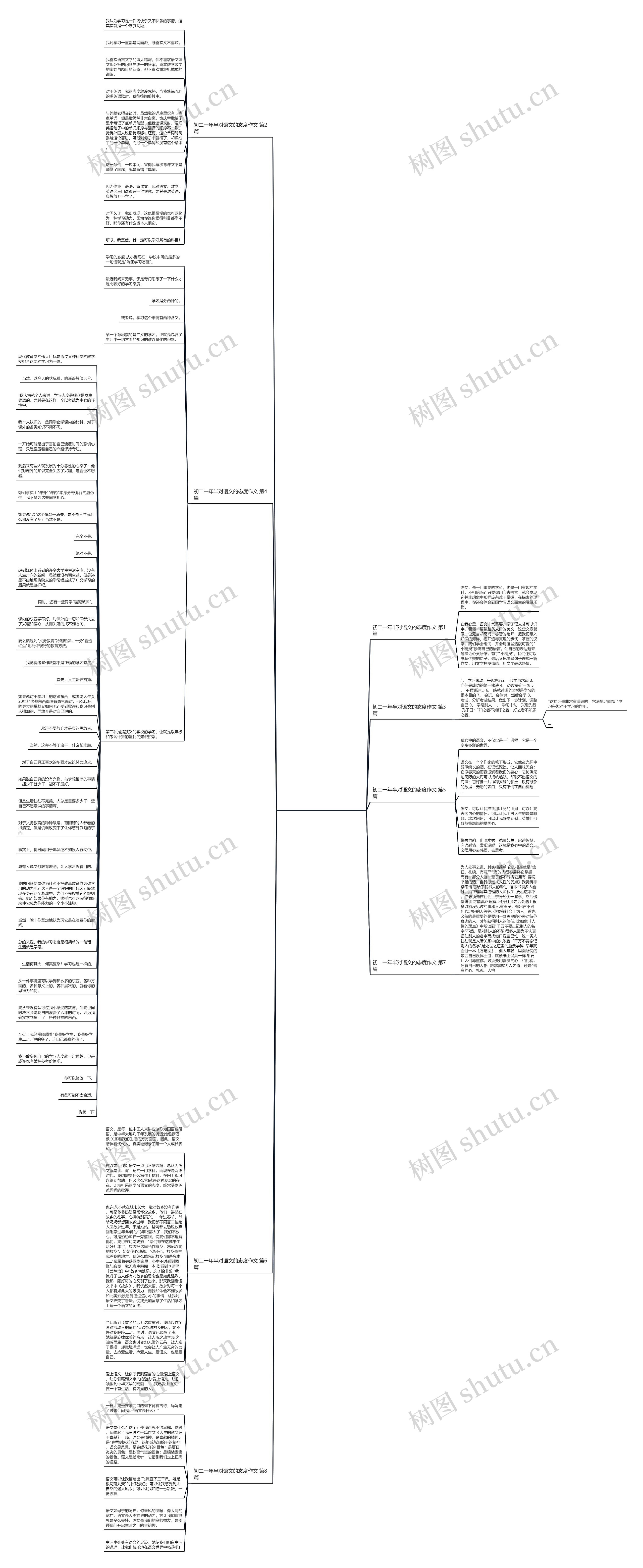 初二一年半对语文的态度作文(热门8篇)思维导图