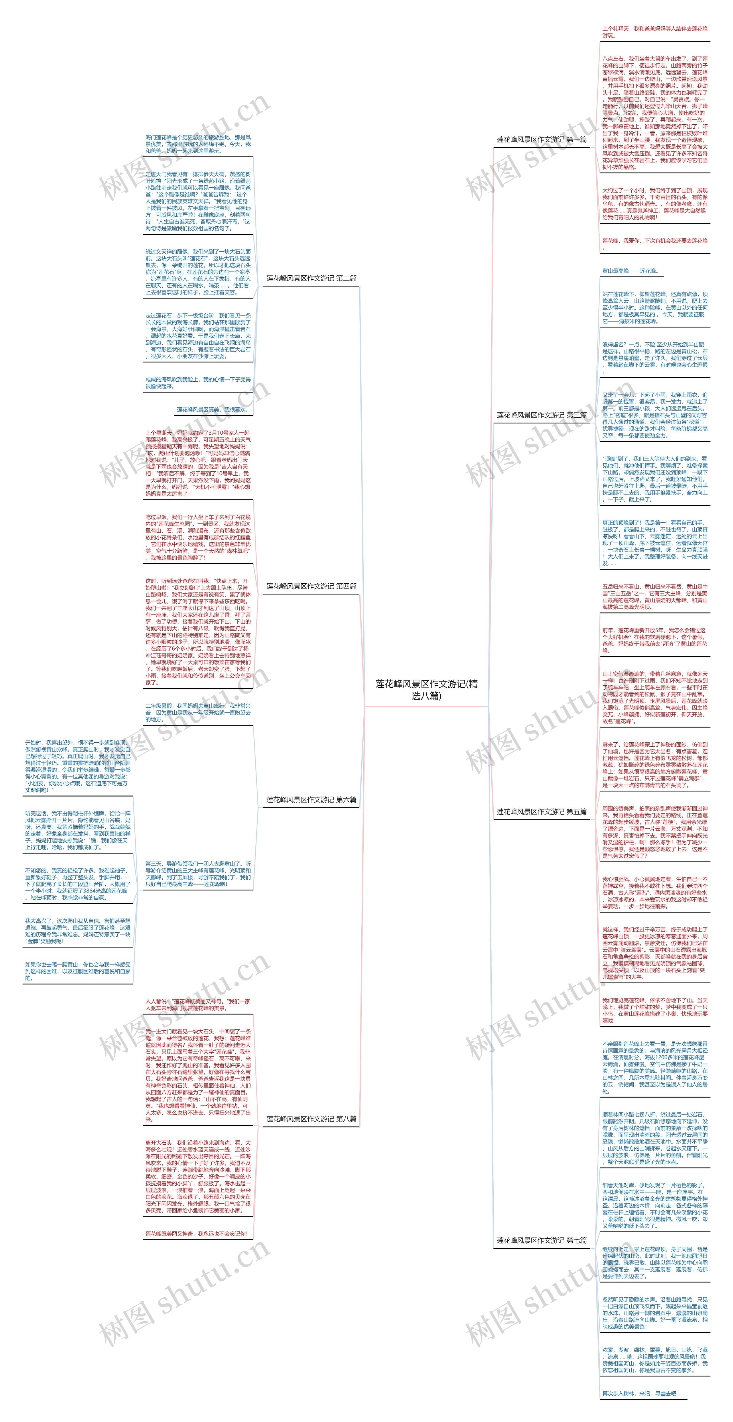 莲花峰风景区作文游记(精选八篇)思维导图高清图 莲花峰风景区作文游记(精选八篇)思维导图