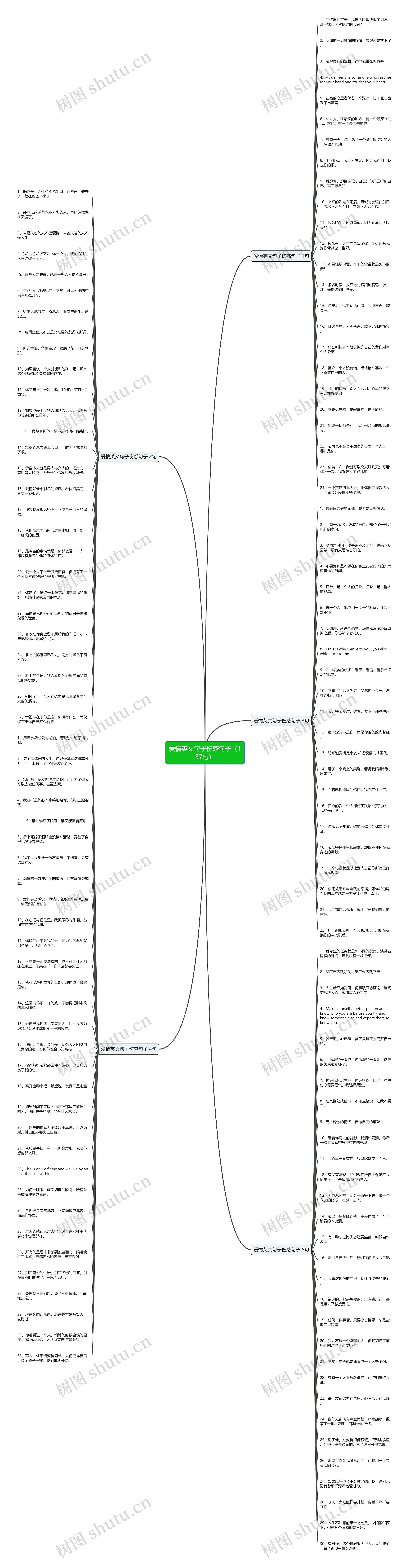爱情英文句子伤感句子（137句）思维导图