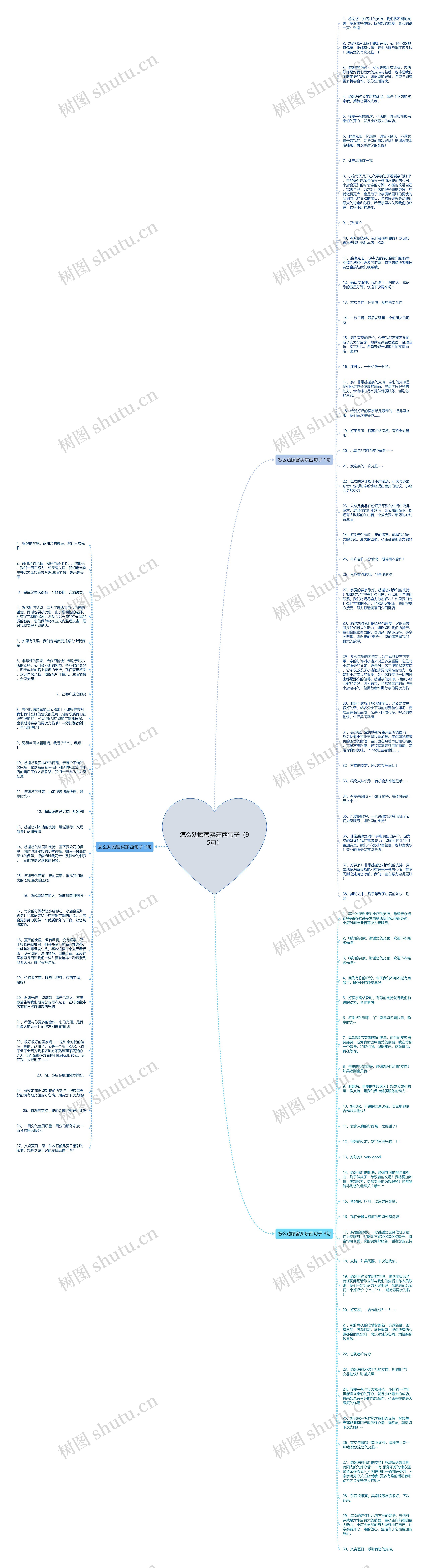 怎么劝顾客买东西句子（95句）思维导图