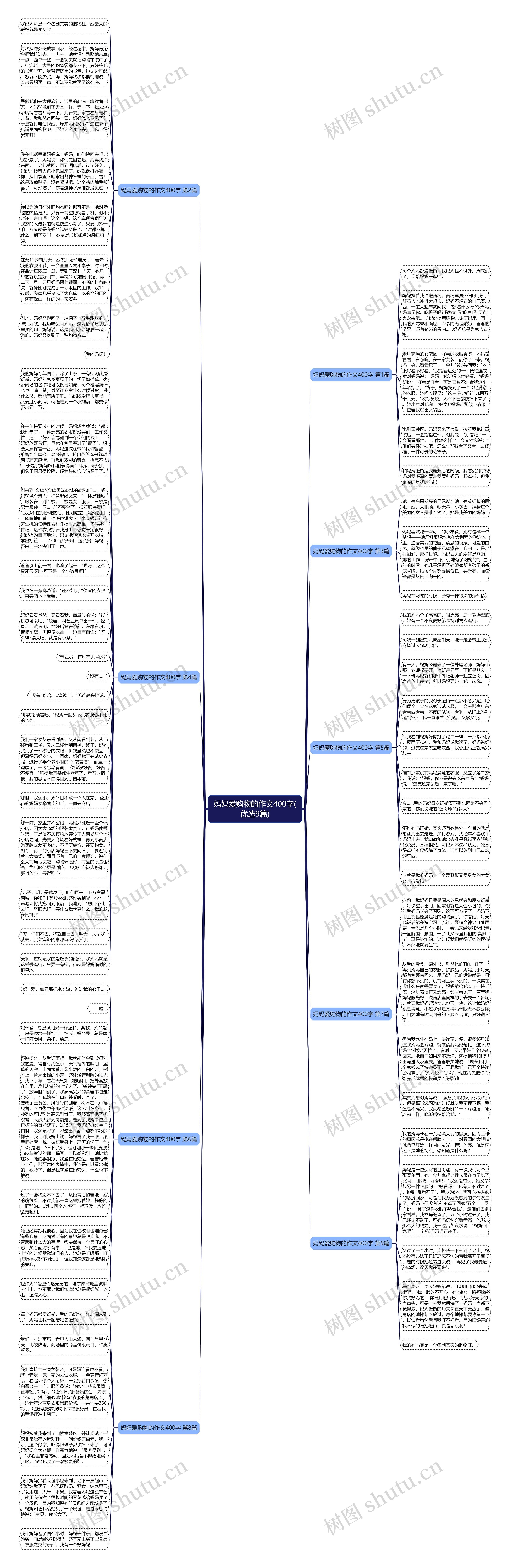 妈妈爱购物的作文400字(优选9篇)思维导图