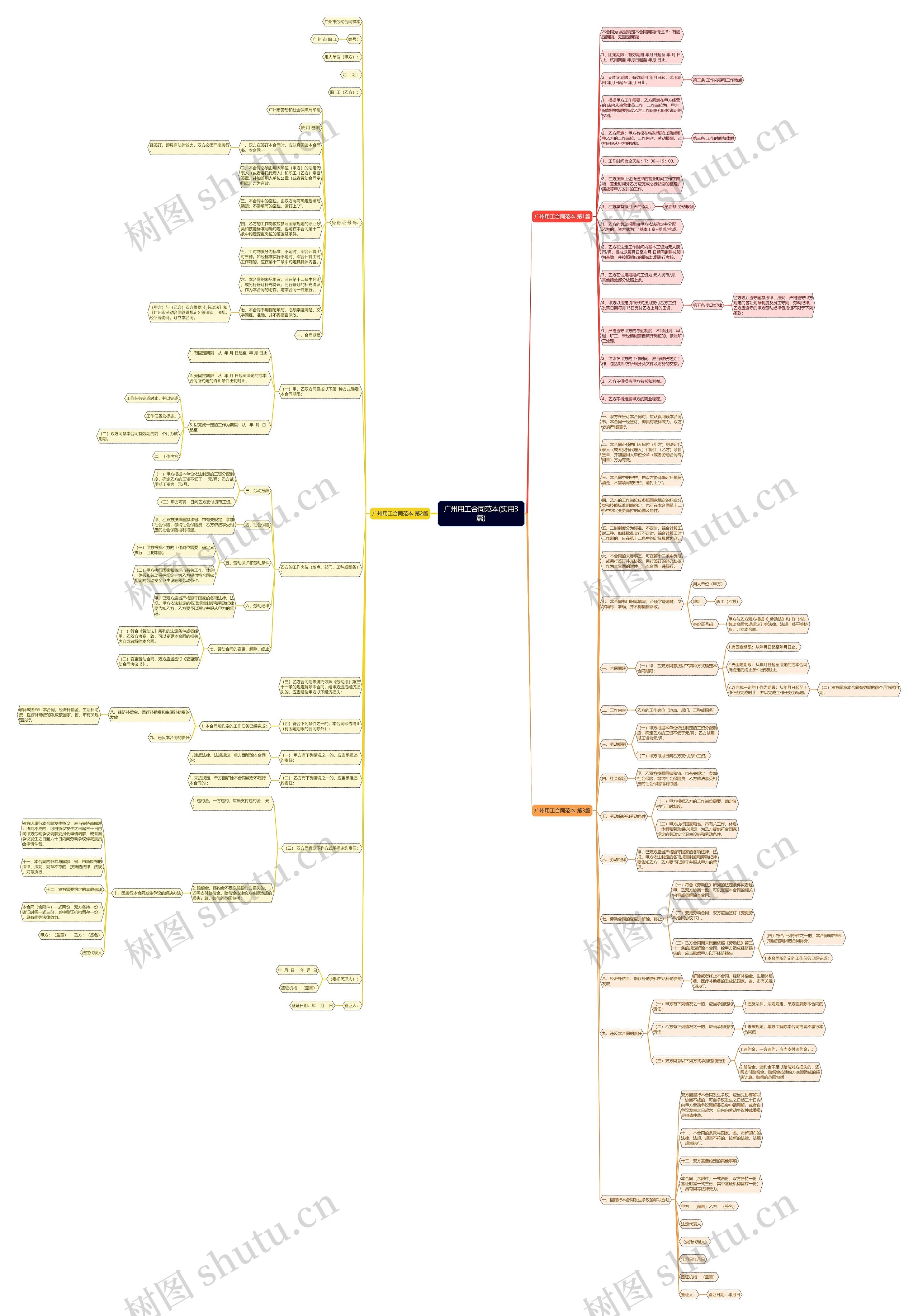 广州用工合同范本(实用3篇)思维导图