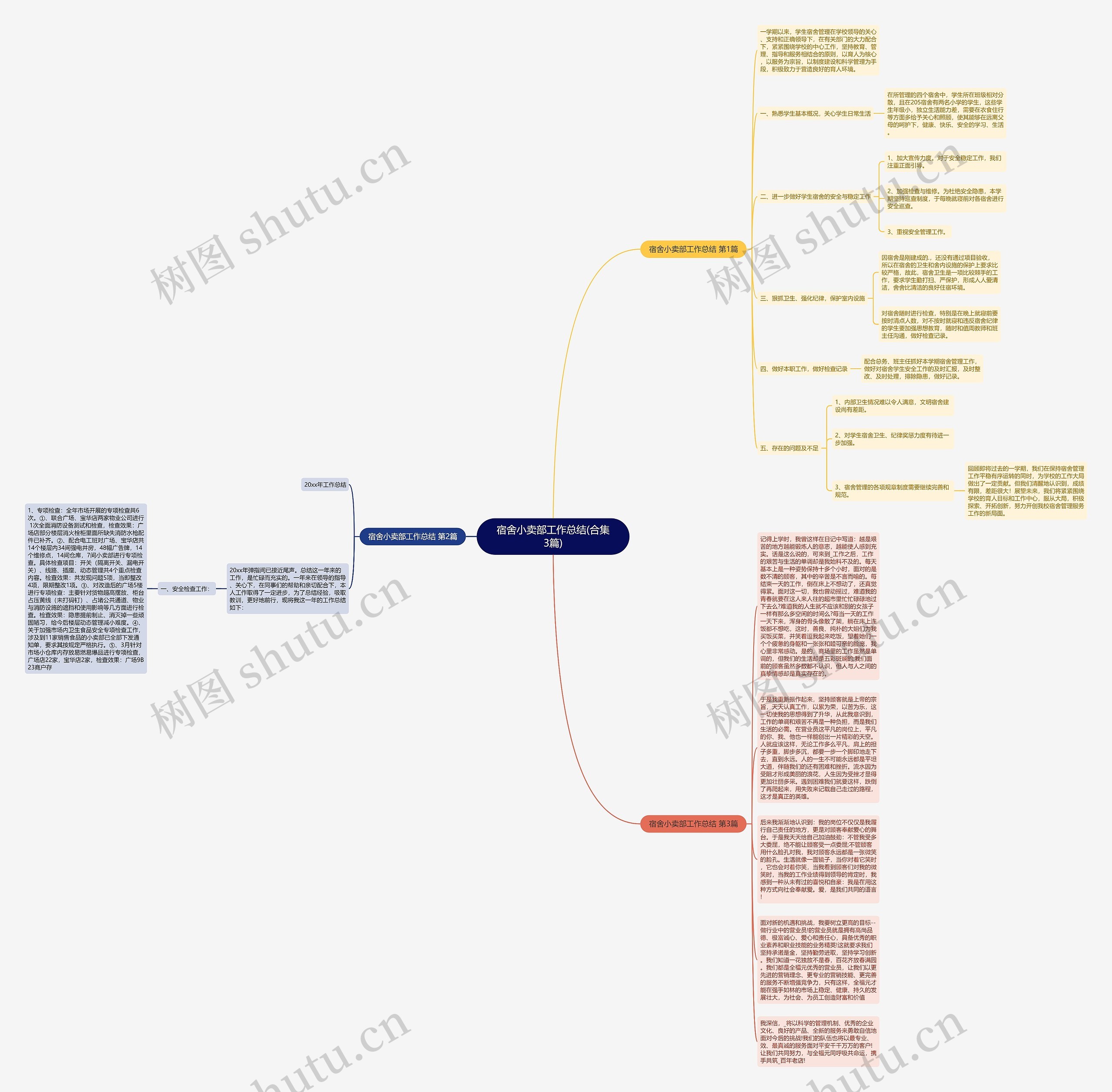 宿舍小卖部工作总结(合集3篇)思维导图