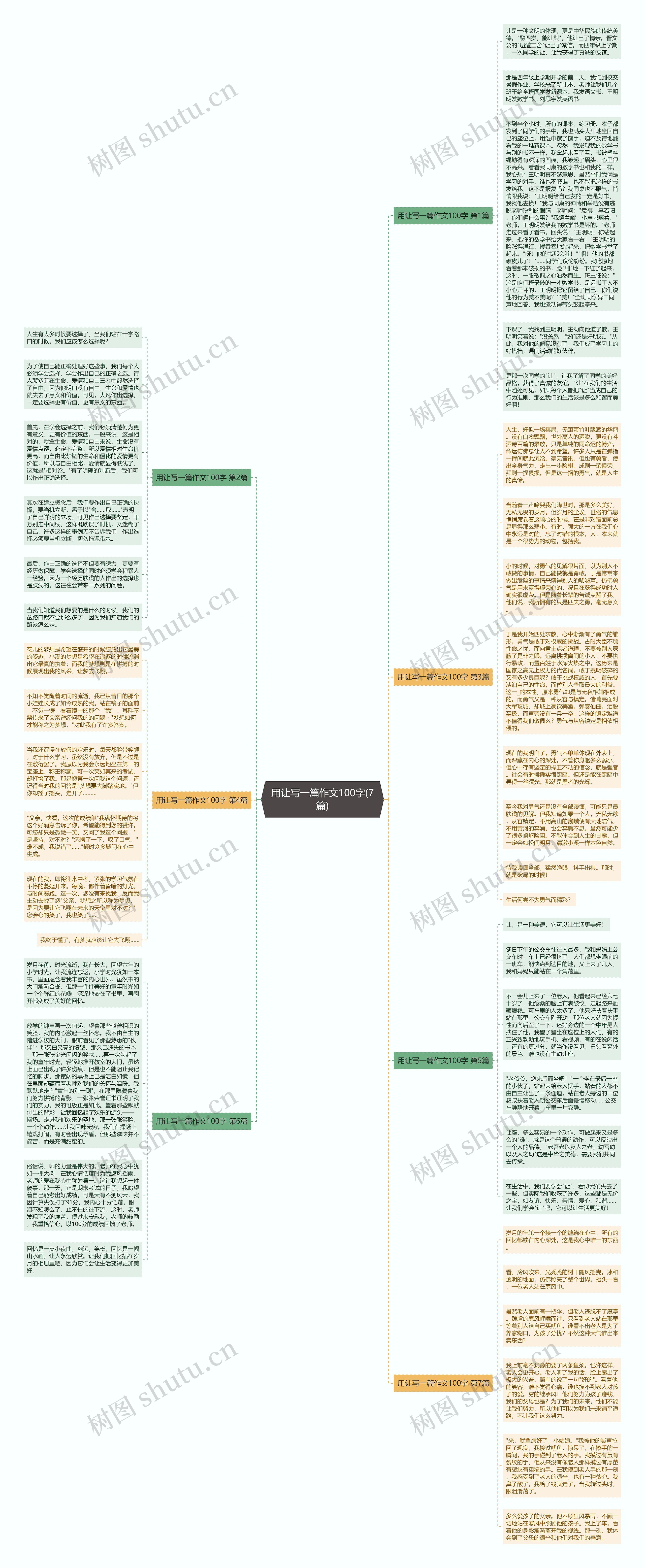 用让写一篇作文100字(7篇)思维导图