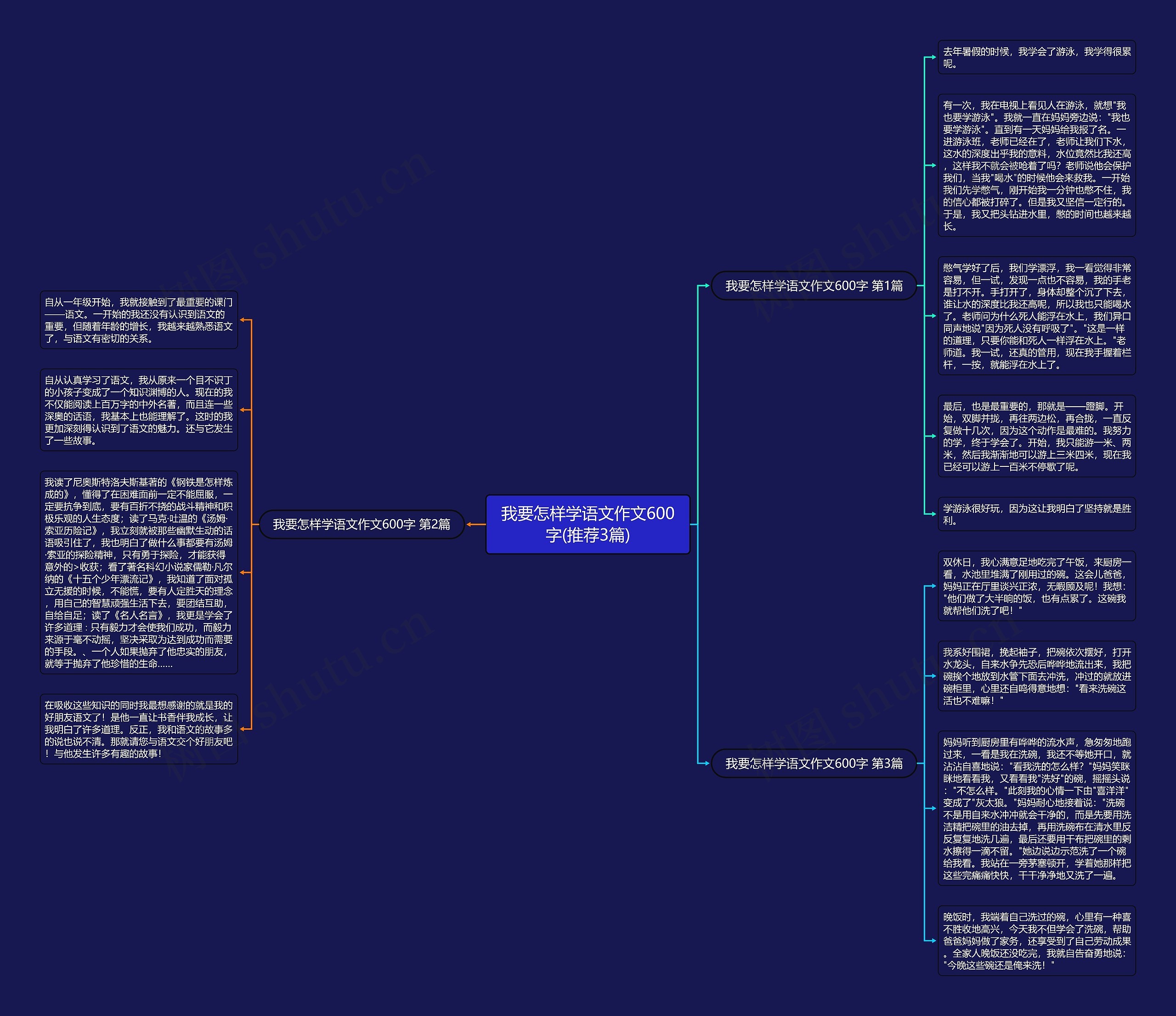 我要怎样学语文作文600字(推荐3篇)思维导图
