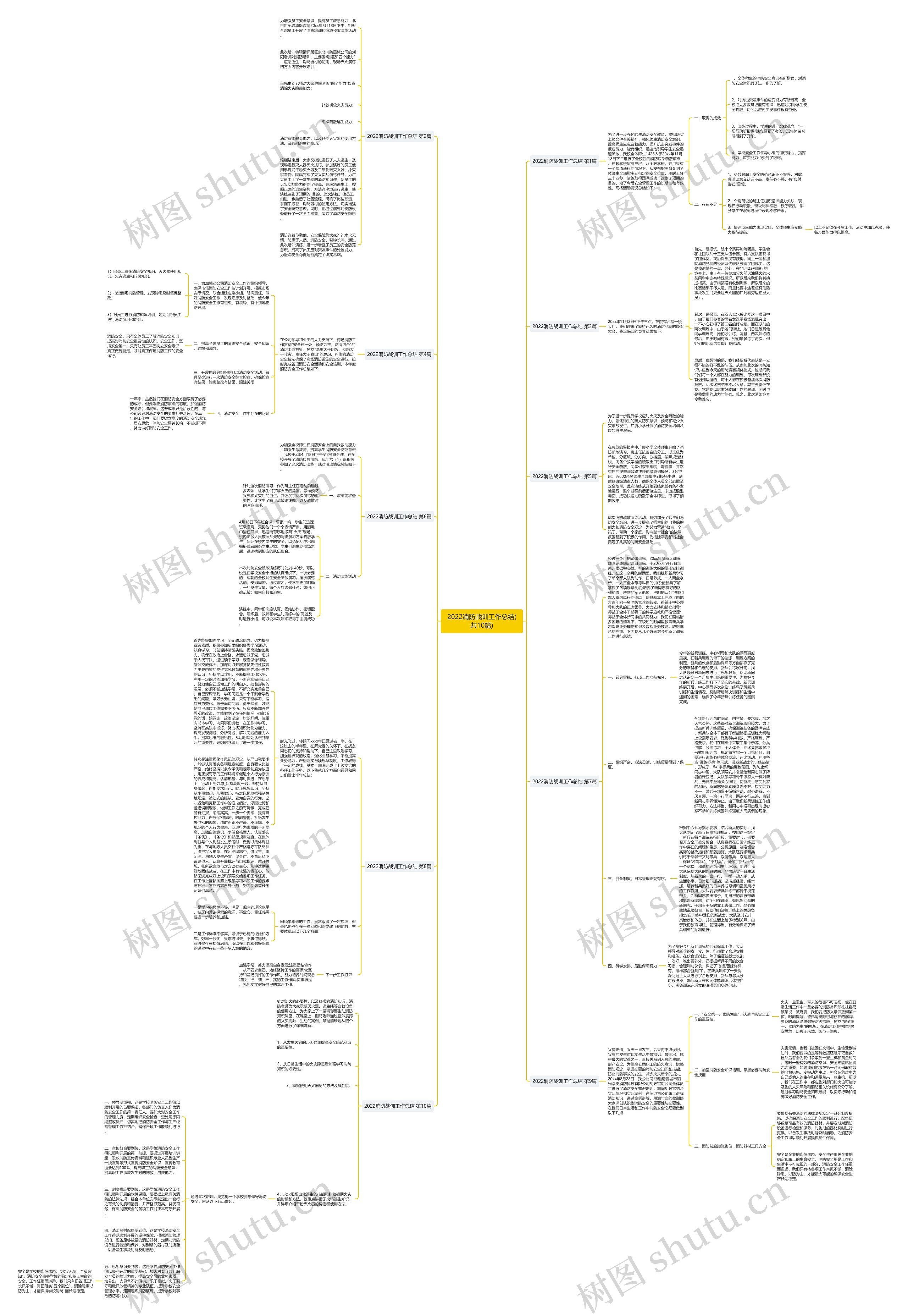 2022消防战训工作总结(共10篇)思维导图