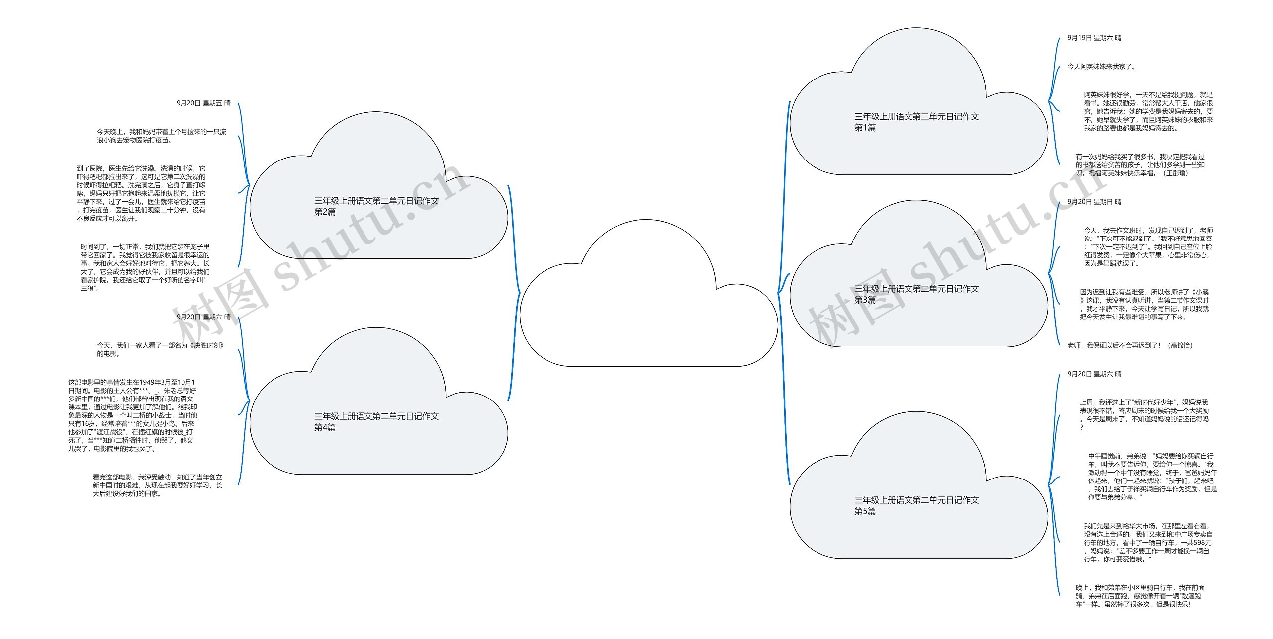 三年级上册语文第二单元日记作文(精选5篇)思维导图