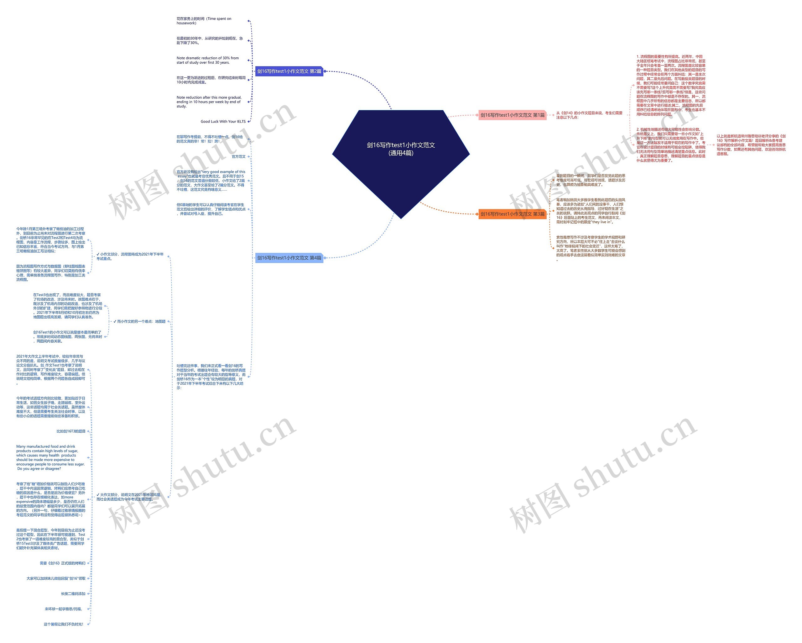 剑16写作test1小作文范文(通用4篇)思维导图