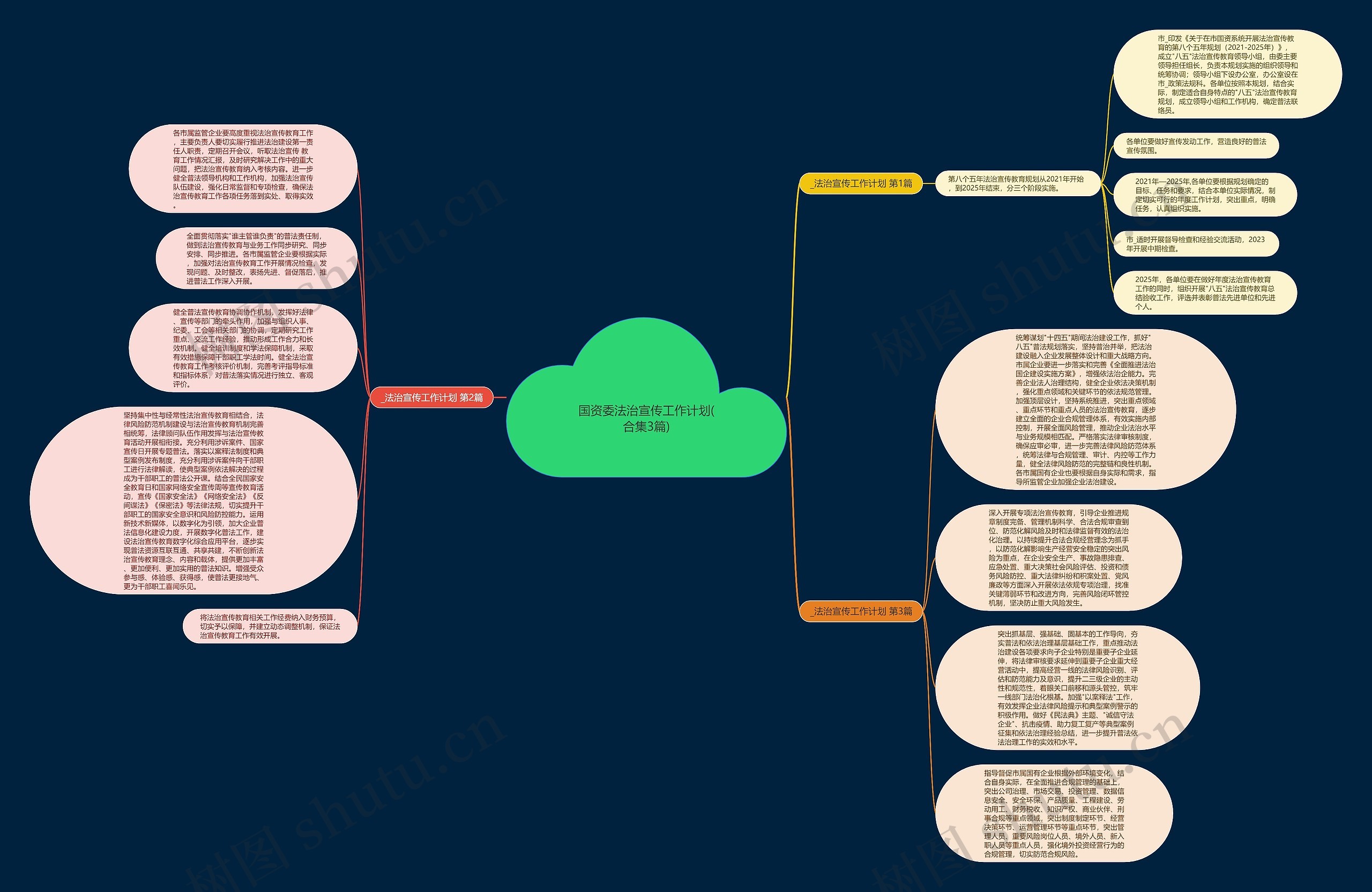 国资委法治宣传工作计划(合集3篇)思维导图