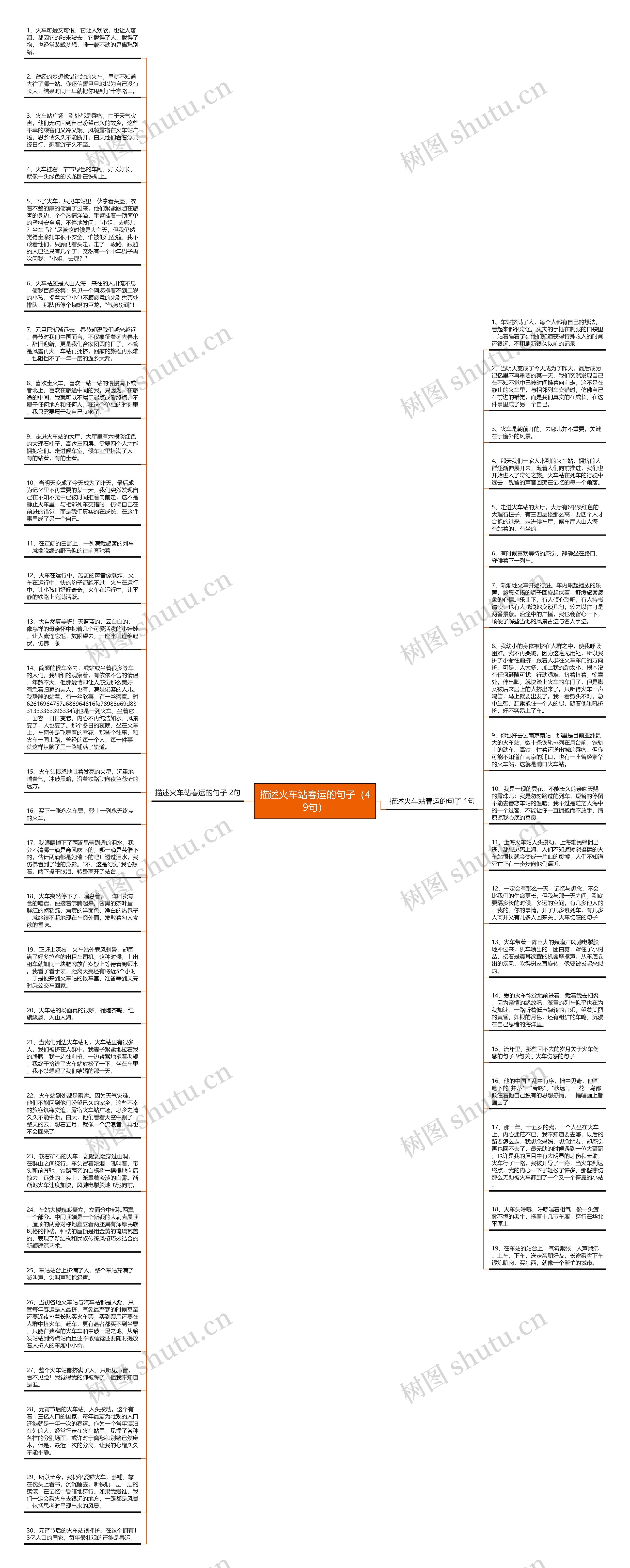 描述火车站春运的句子（49句）思维导图