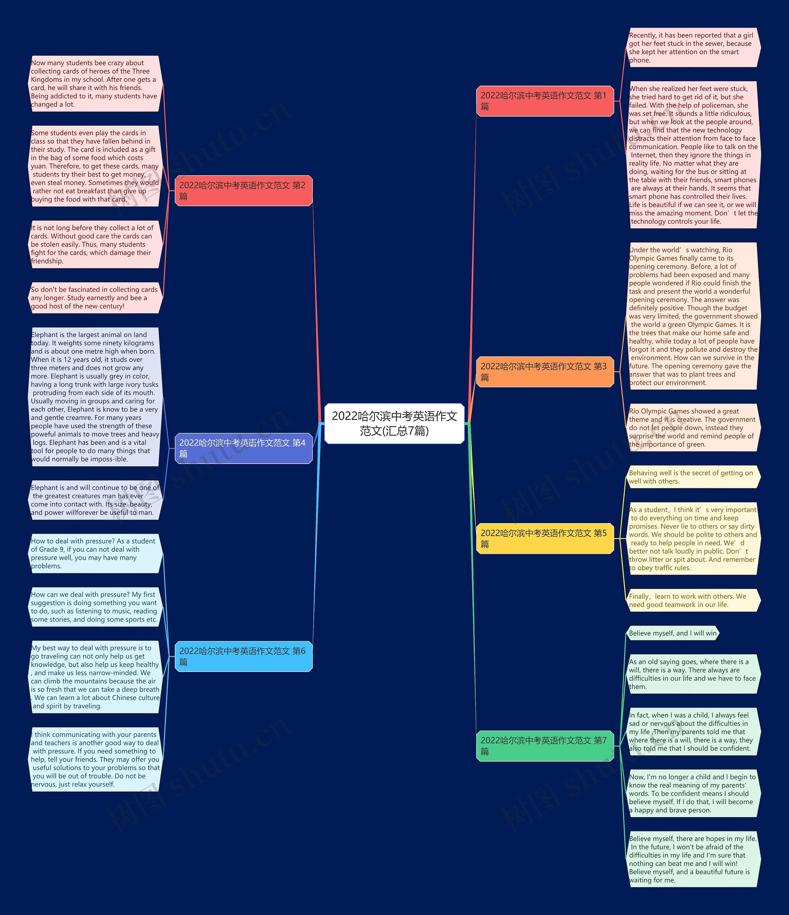 2022哈尔滨中考英语作文范文(汇总7篇)思维导图