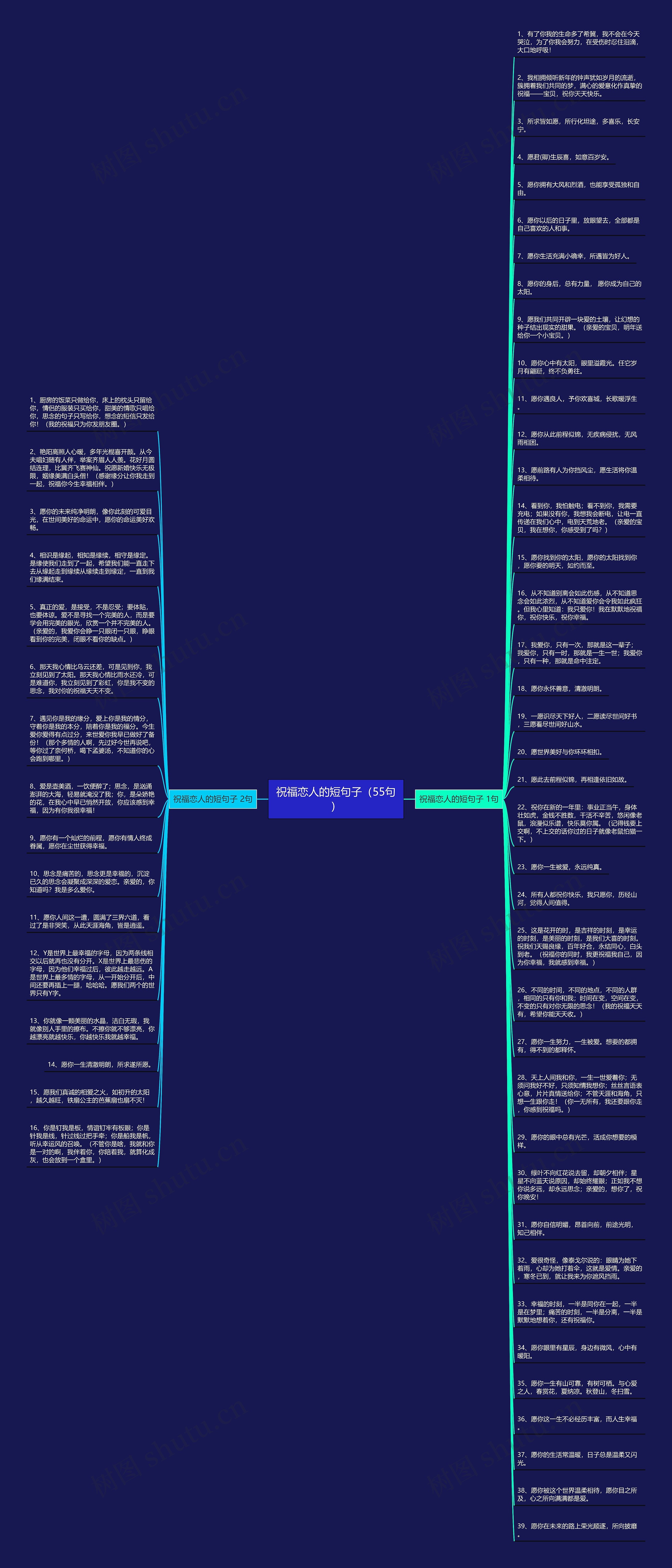 祝福恋人的短句子（55句）思维导图