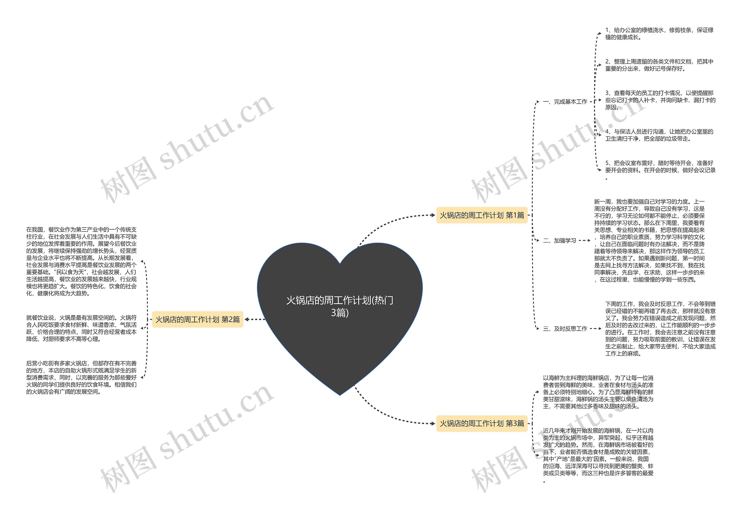 火锅店的周工作计划(热门3篇)思维导图