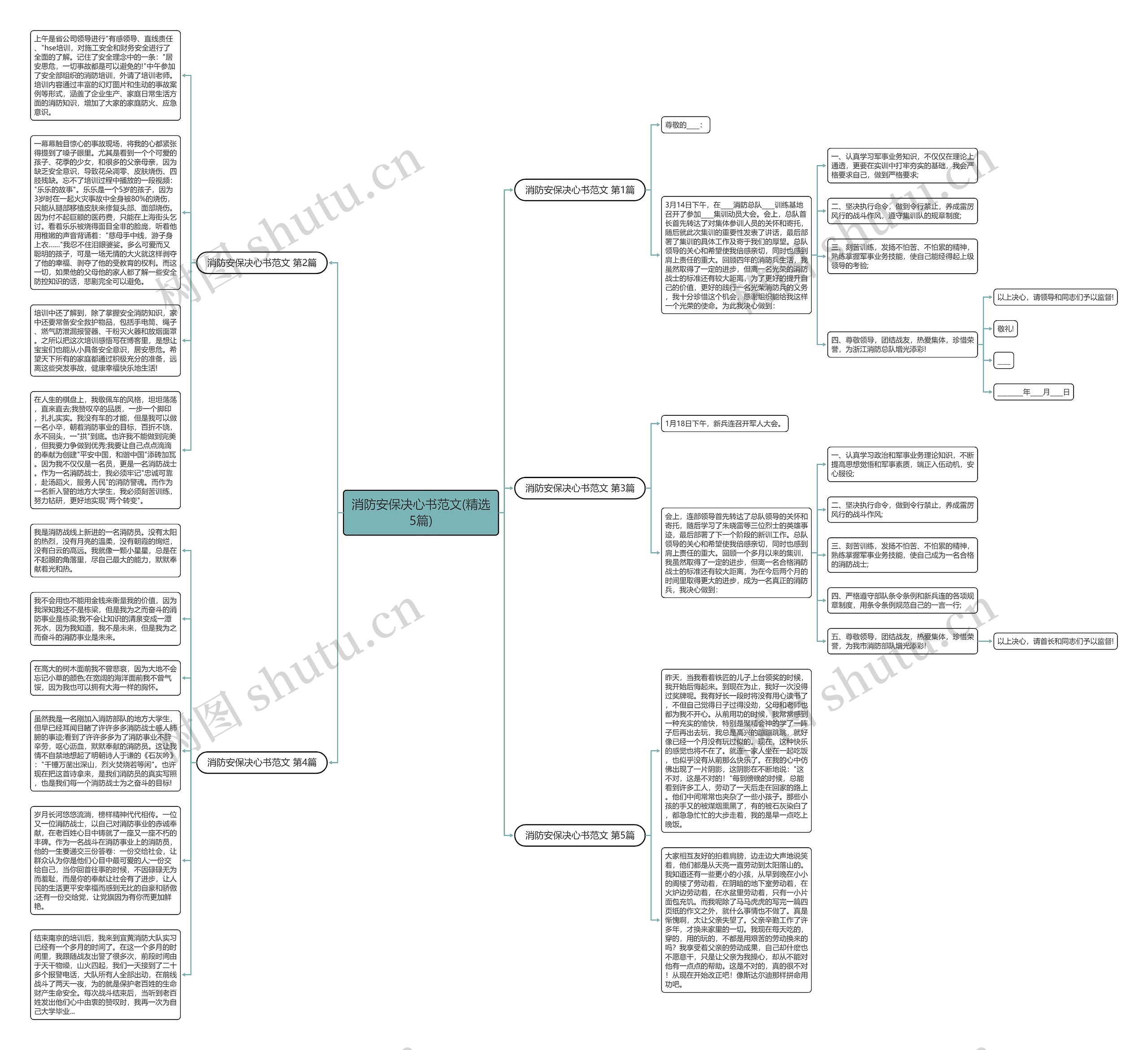 消防安保决心书范文(精选5篇)思维导图