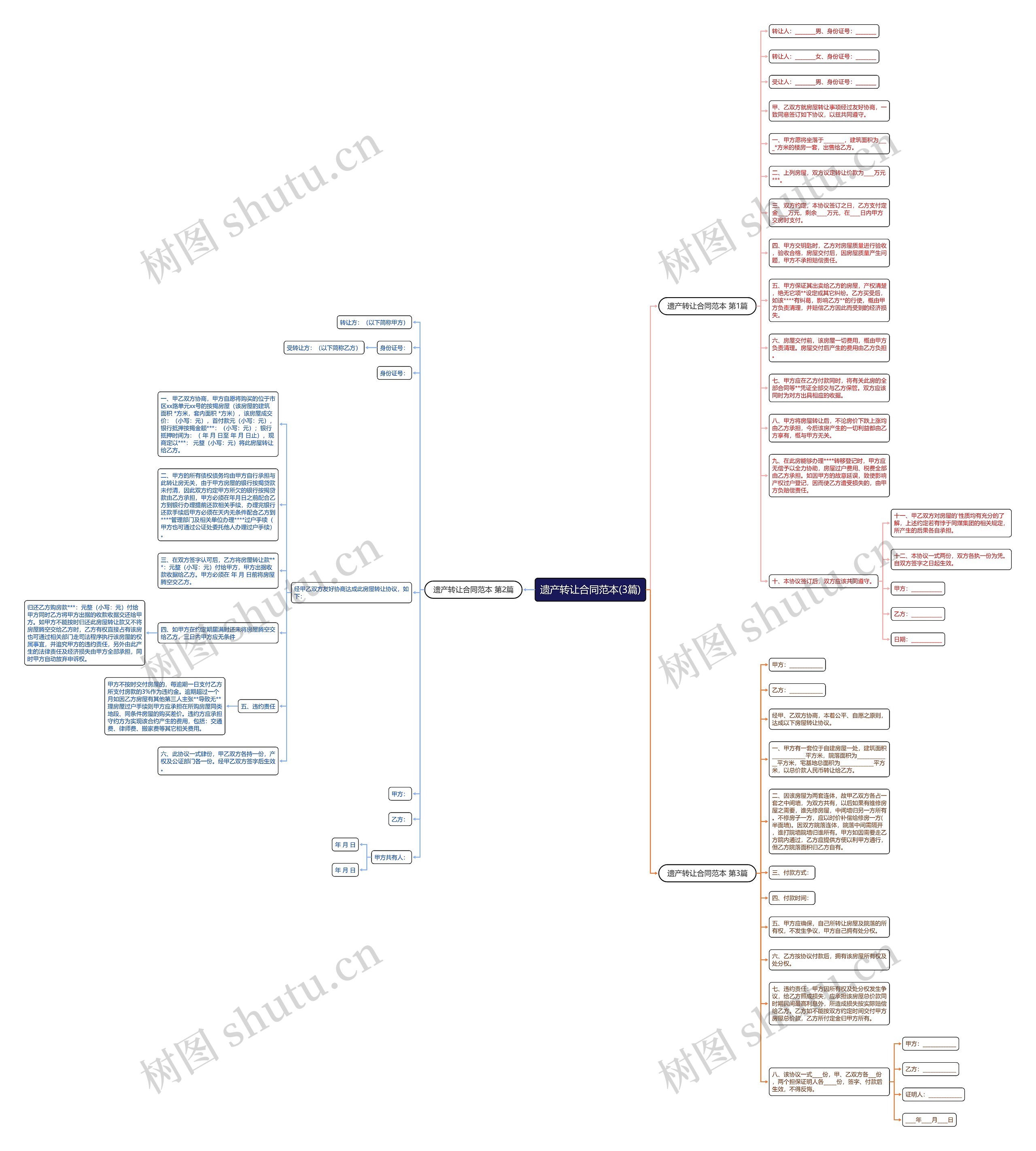 遗产转让合同范本(3篇)思维导图