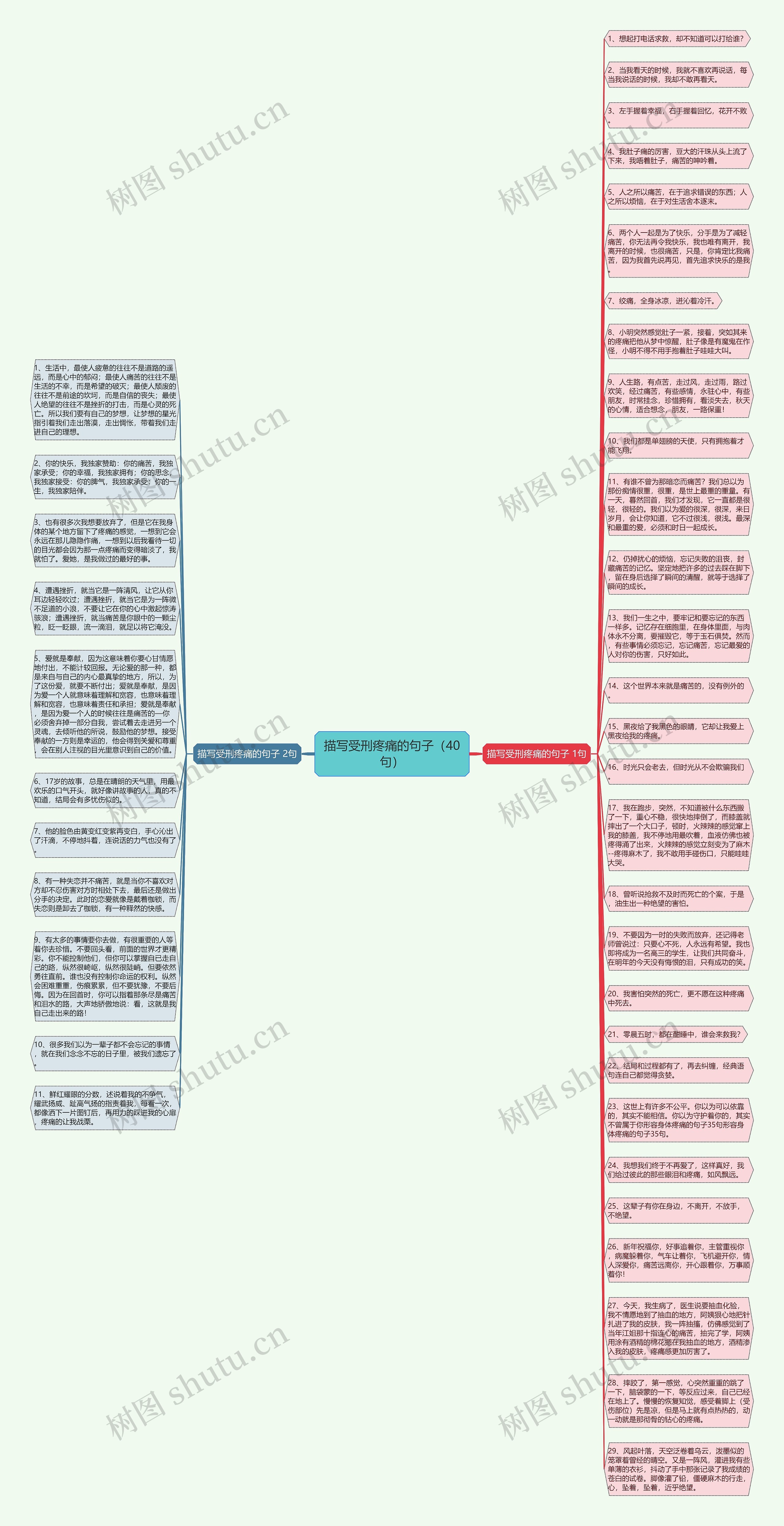 描写受刑疼痛的句子（40句）思维导图