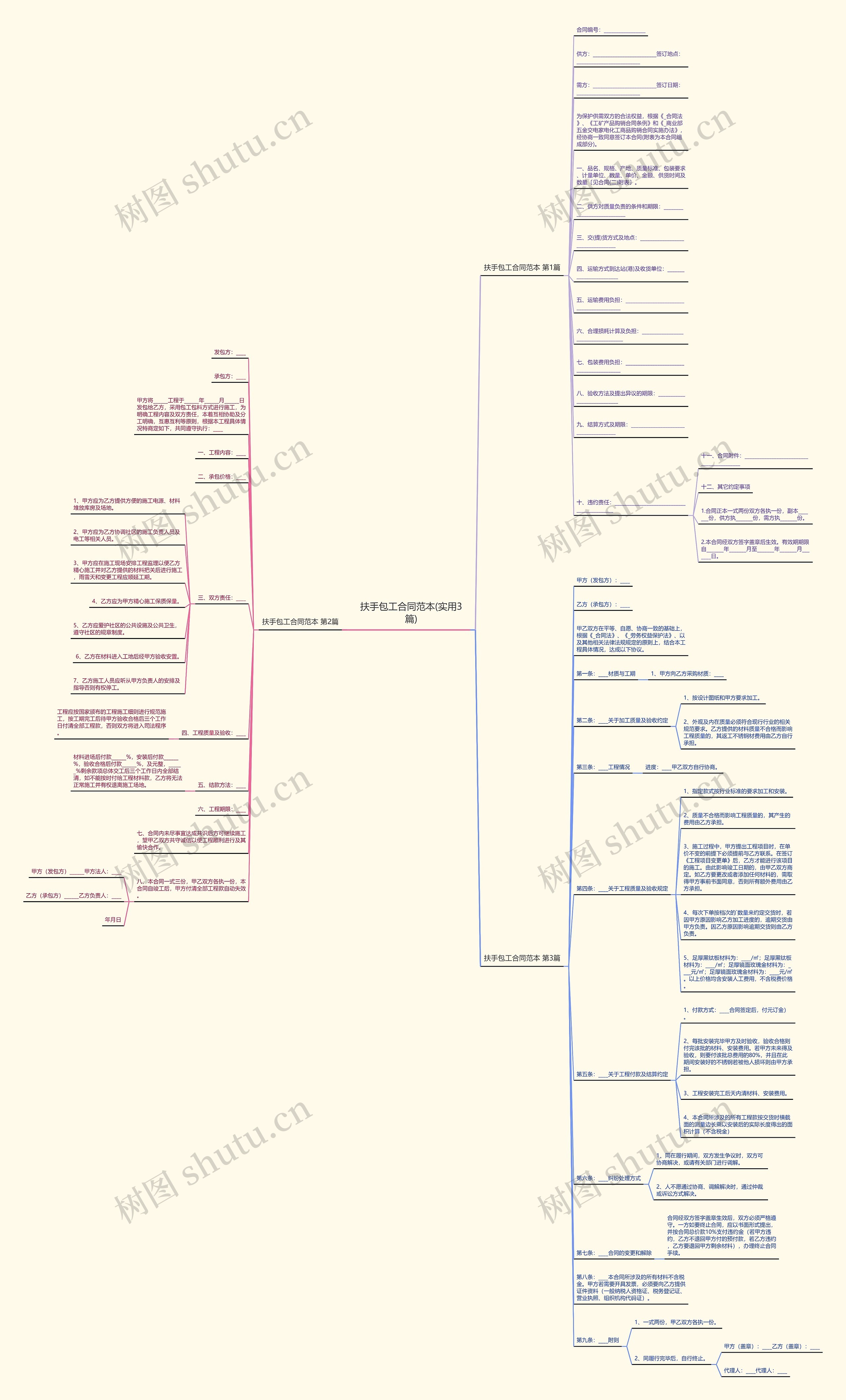 扶手包工合同范本(实用3篇)思维导图