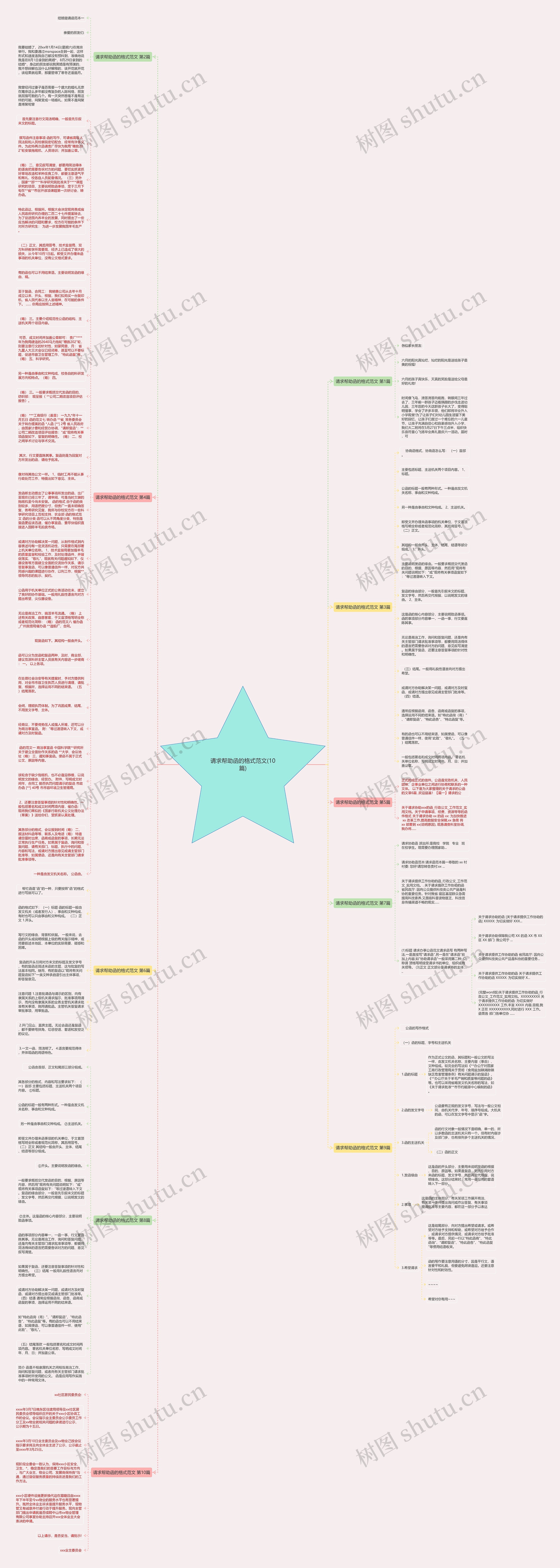 请求帮助函的格式范文(10篇)思维导图