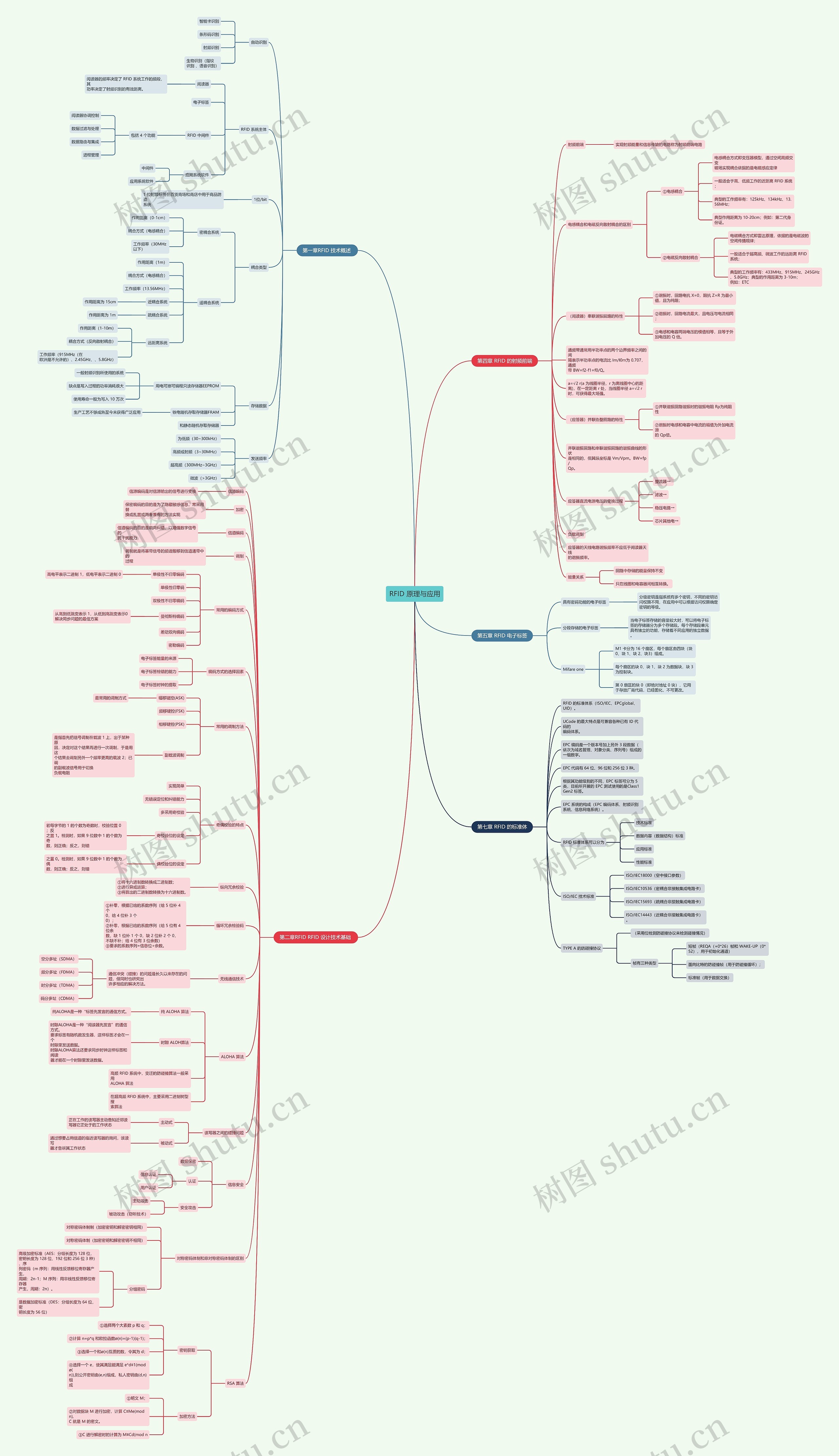 RFID 原理与应用思维导图高清图 RFID 原理与应用思维导图