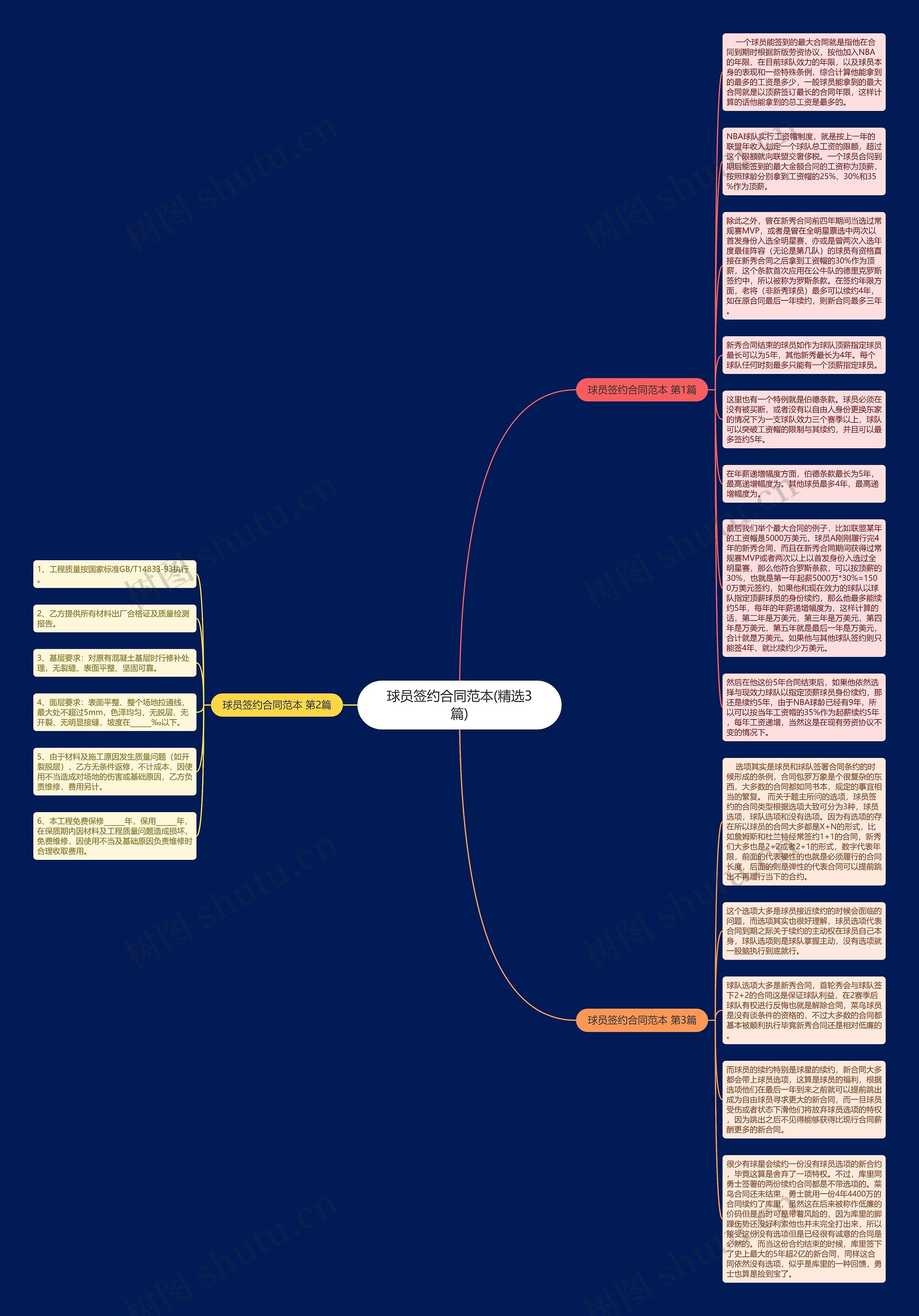 球员签约合同范本(精选3篇)思维导图高清图 球员签约合同范本(精选3篇)思维导图