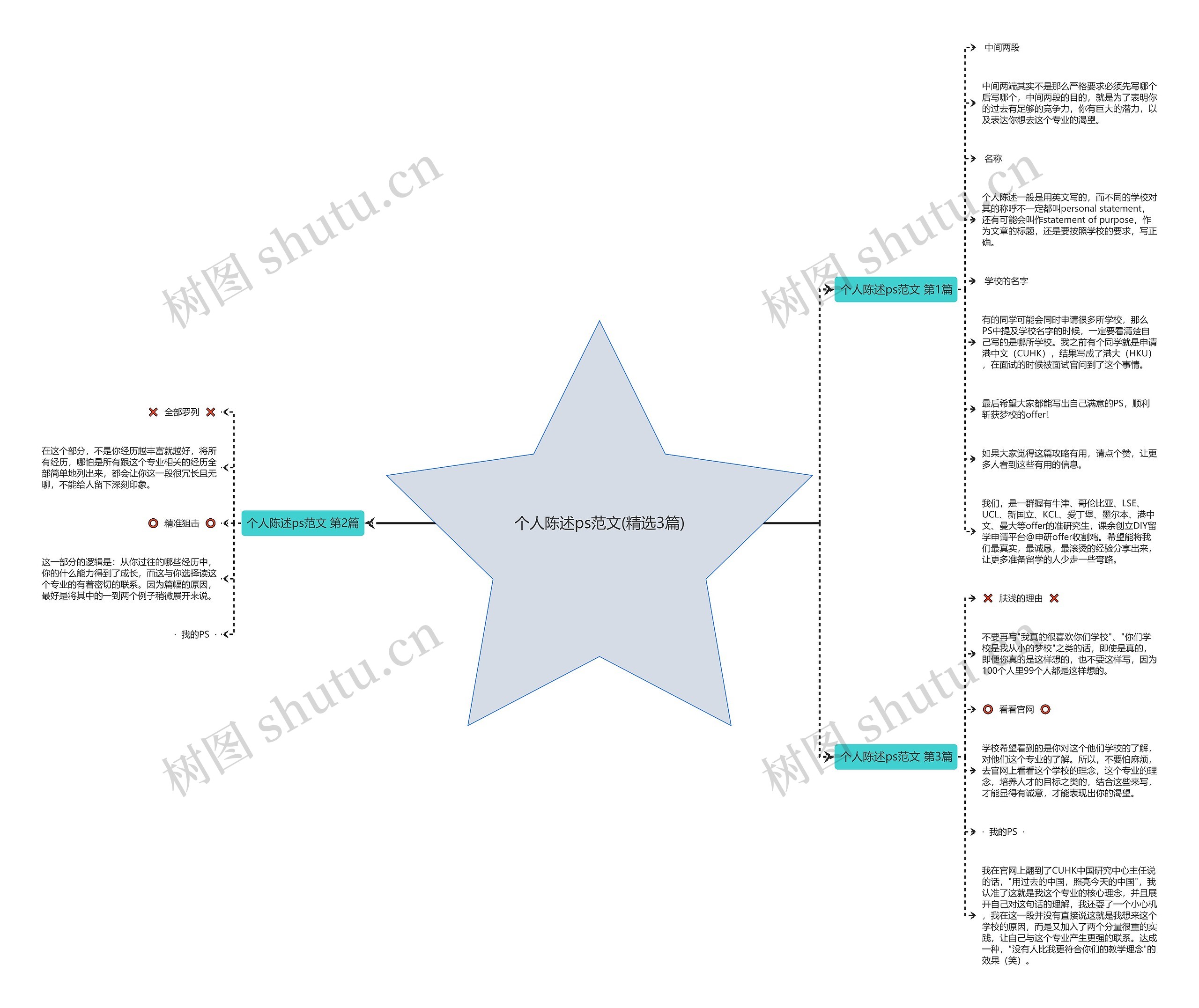 个人陈述ps范文(精选3篇)思维导图