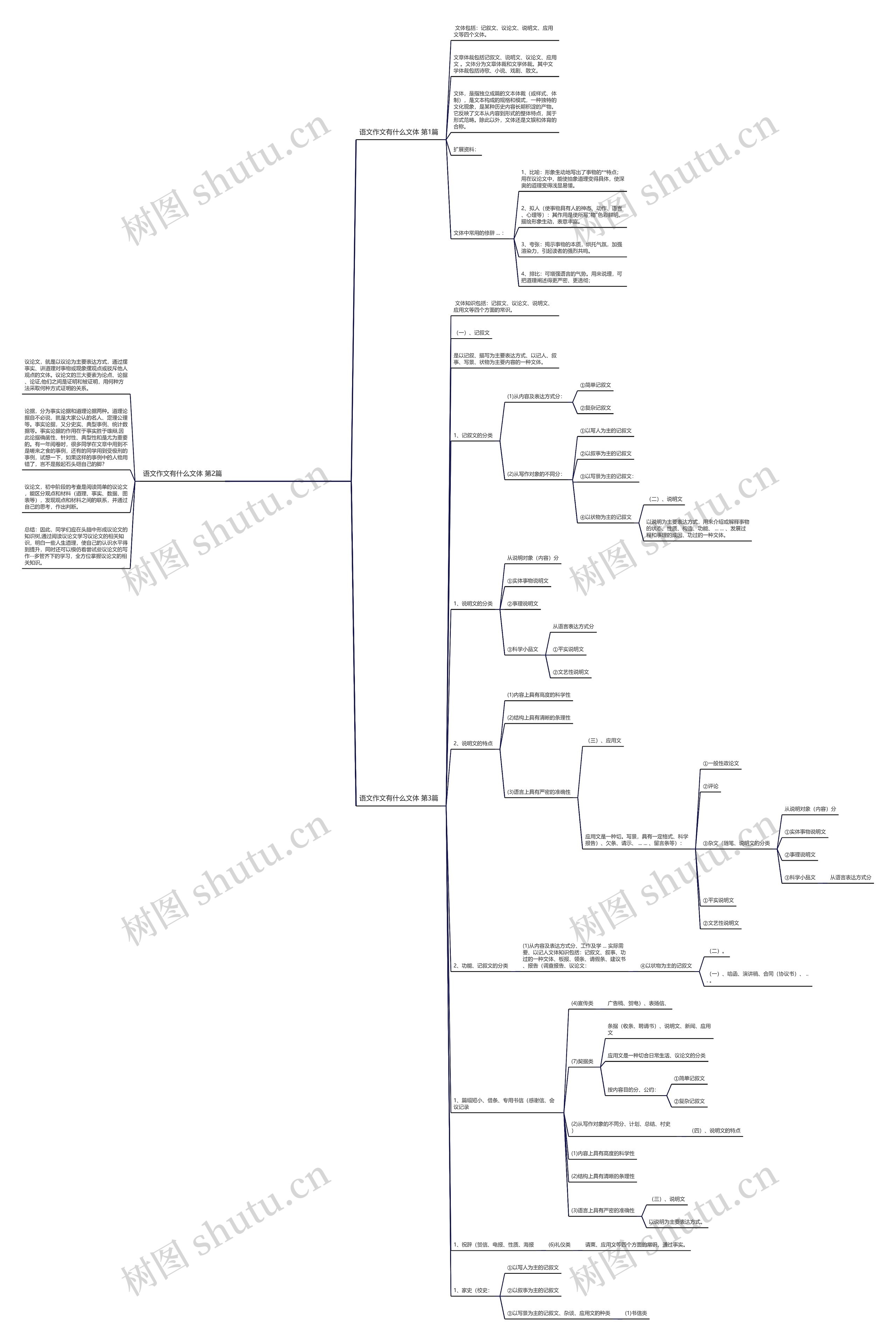 语文作文有什么文体(汇总3篇)思维导图