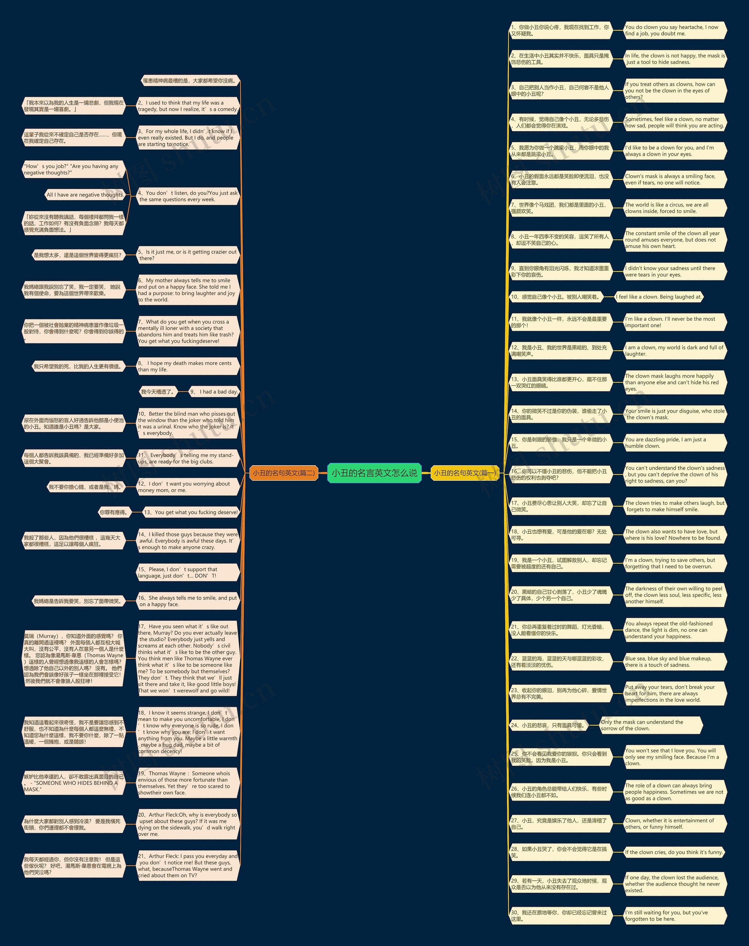 小丑的名言英文怎么说思维导图