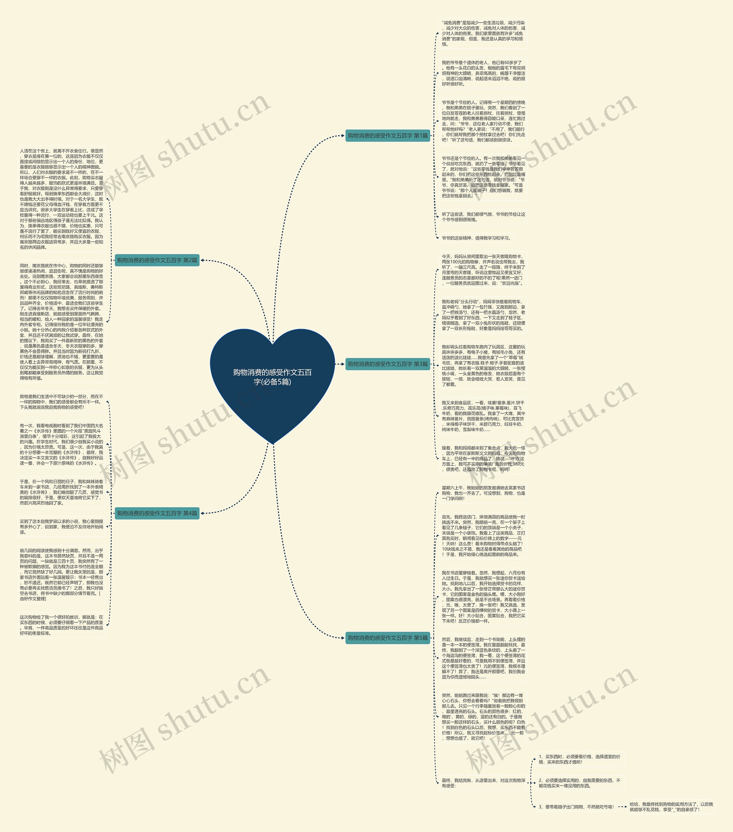 购物消费的感受作文五百字(必备5篇)思维导图