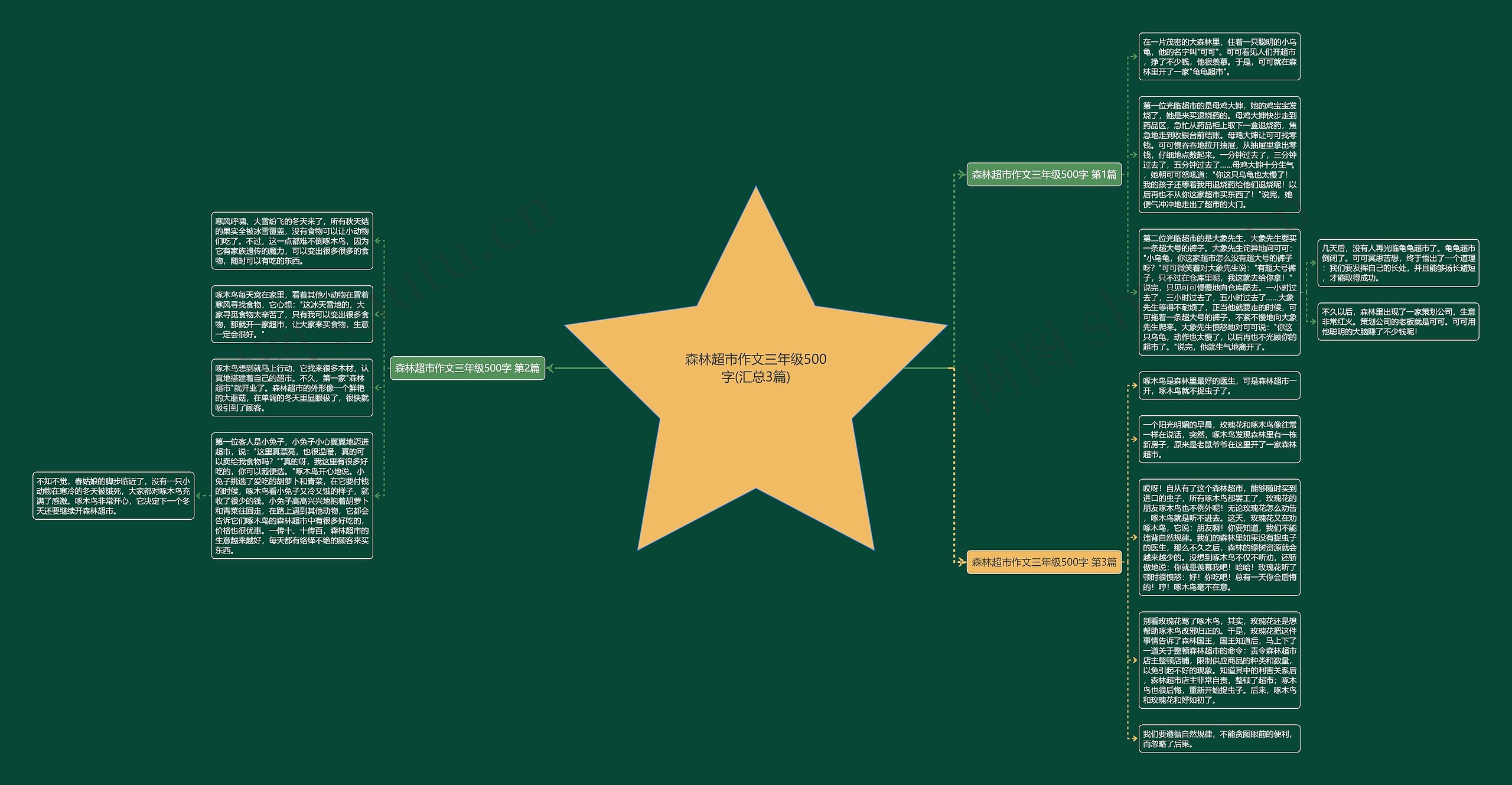 森林超市作文三年级500字(汇总3篇) 森林超市作文三年级500字(汇总3篇)