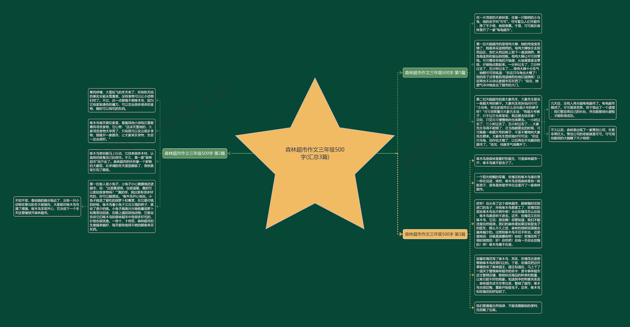 森林超市作文三年级500字(汇总3篇)思维导图